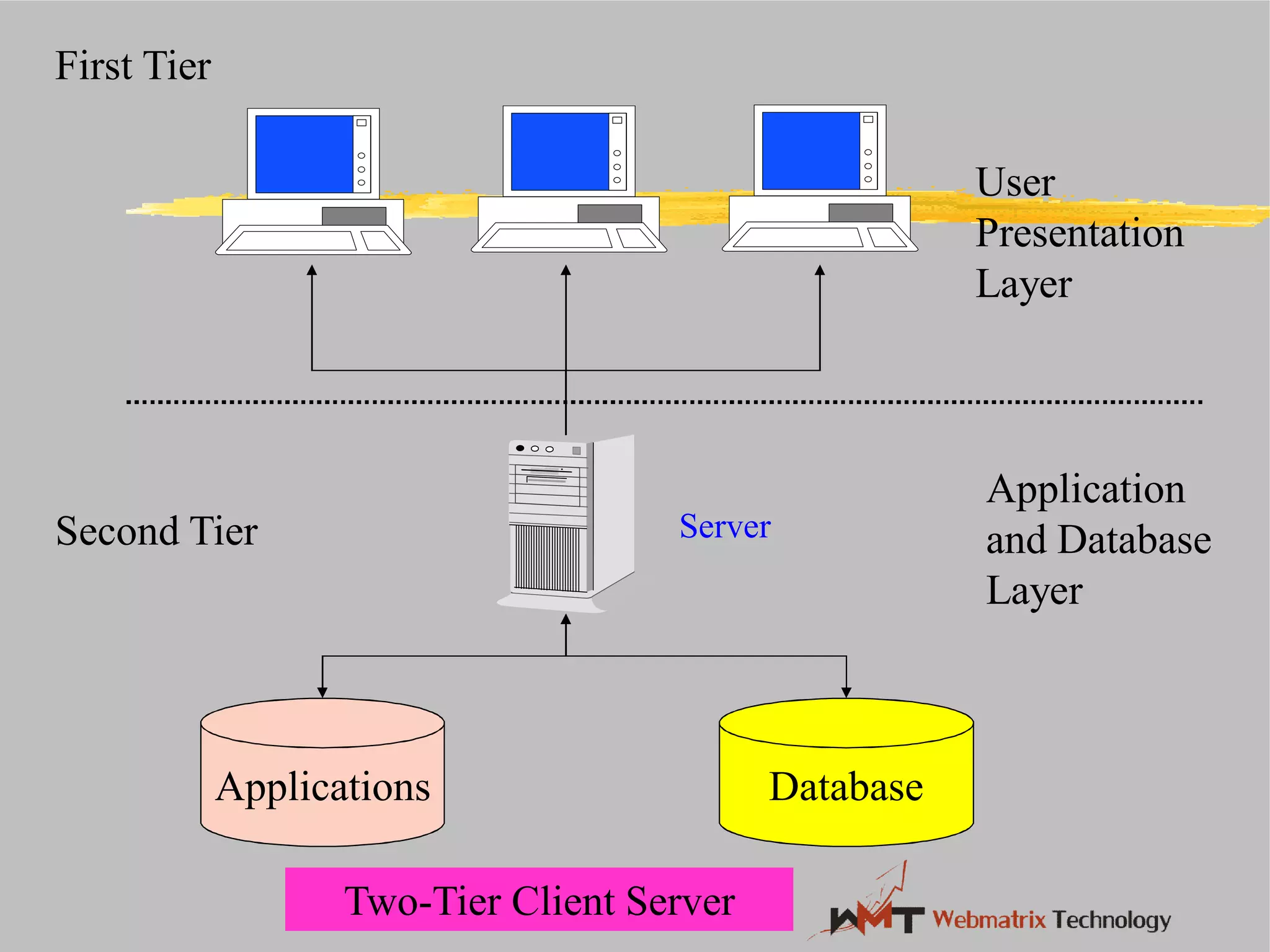 Server
Applications
First Tier
Second Tier
Two-Tier Client Server
Database
User
Presentation
Layer
Application
and Database
Layer
Tier Client Server
Server
 
