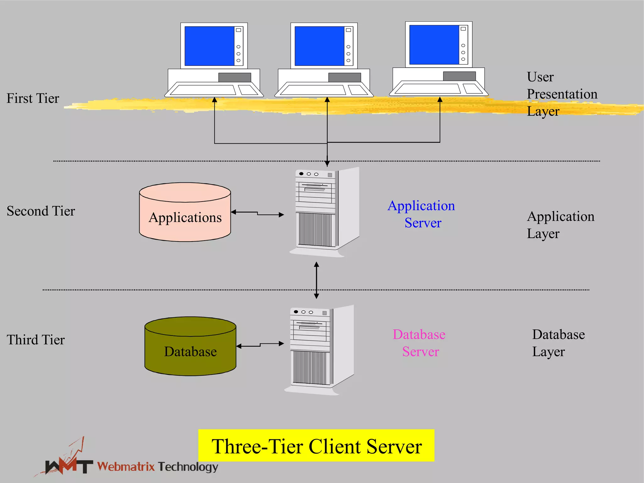 Three-Tier Client Server
Applications
Database
First Tier
Second Tier
Third Tier
Tier Client Server
User
Presentation
Layer
Application
Layer
Database
Layer
Application
Server
Database
Server
 