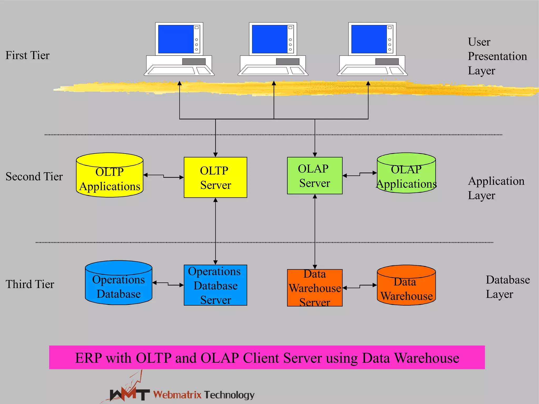 ERP with OLTP and OLAP Client Server using Data Warehouse
OLTP
Server
OLTP
Applications
Operations
Database
Server
Operations
Database
First Tier
Second Tier
Third Tier
ERP with OLTP and OLAP Client Server using Data Warehouse
User
Presentation
Layer
Application
Layer
Database
Layer
OLAP
Server
OLAP
Applications
Data
Warehouse
Server
Data
Warehouse
 