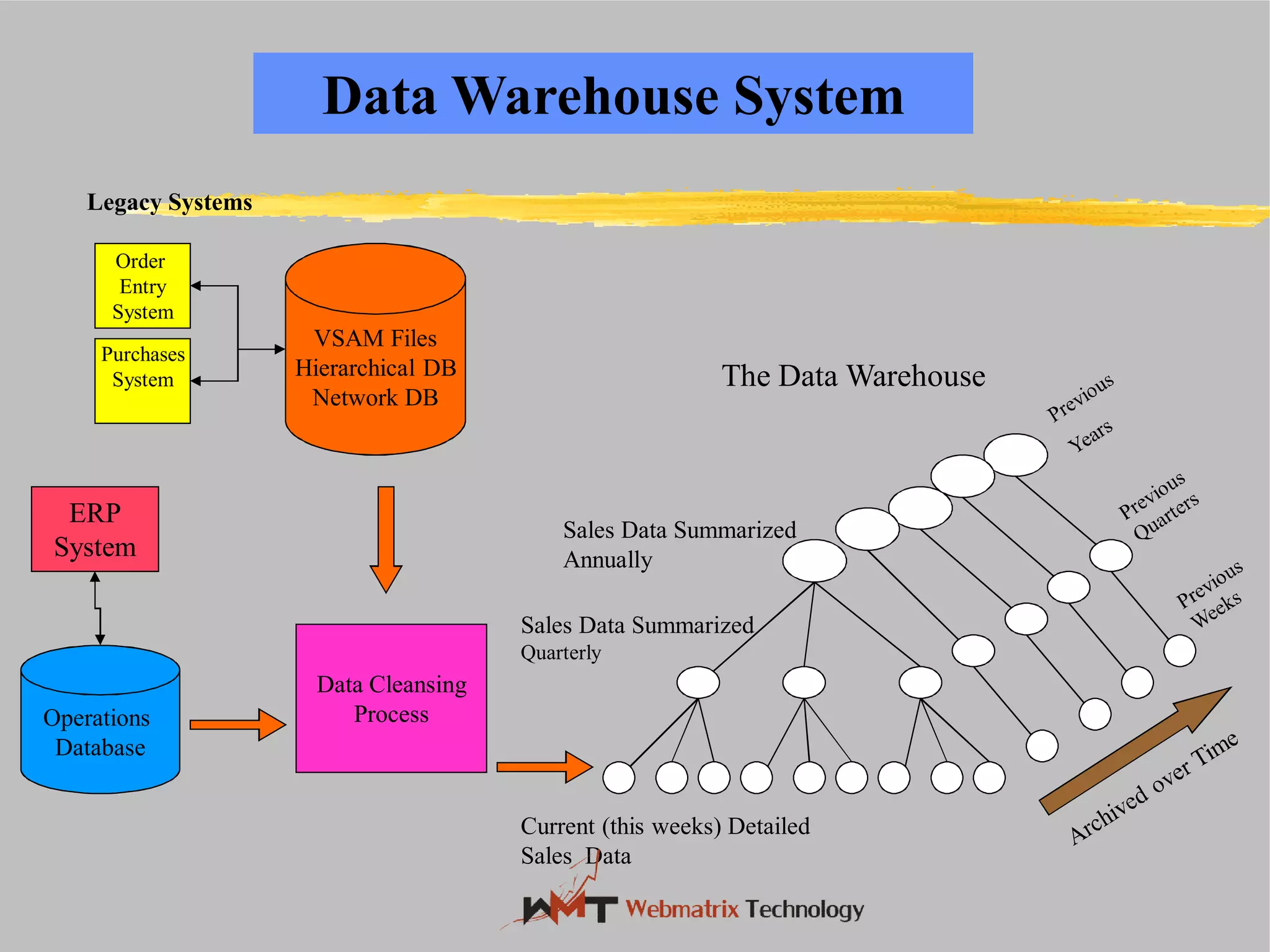 Current (this weeks) Detailed
Sales Data
Sales Data Summarized
Quarterly
Data Cleansing
ProcessOperations
Database
VSAM Files
Hierarchical DB
Network DB
Data Warehouse System
Sales Data Summarized
Annually
Purchases
System
Order
Entry
System
ERP
System
Legacy Systems
Current (this weeks) Detailed
Sales Data Summarized
Data Warehouse System
The Data Warehouse
Sales Data Summarized
Annually
 