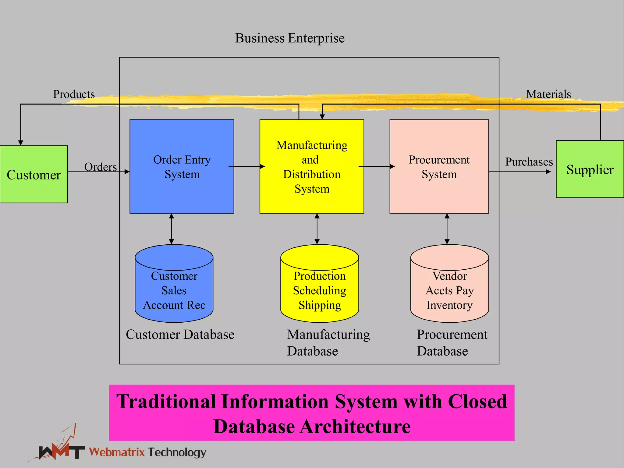 Order Entry
System
Manufacturing
and
Distribution
System
Customer
Sales
Account Rec
Production
Scheduling
Shipping
Customer Database Manufacturing
Database
Business Enterprise
Customer
Products
Orders
Traditional Information System with Closed
Database Architecture
Manufacturing
and
Distribution
System
Procurement
System
Production
Scheduling
Shipping
Vendor
Accts Pay
Inventory
Manufacturing
Database
Procurement
Database
Business Enterprise
Supplier
Purchases
Materials
Traditional Information System with Closed
Database Architecture
 
