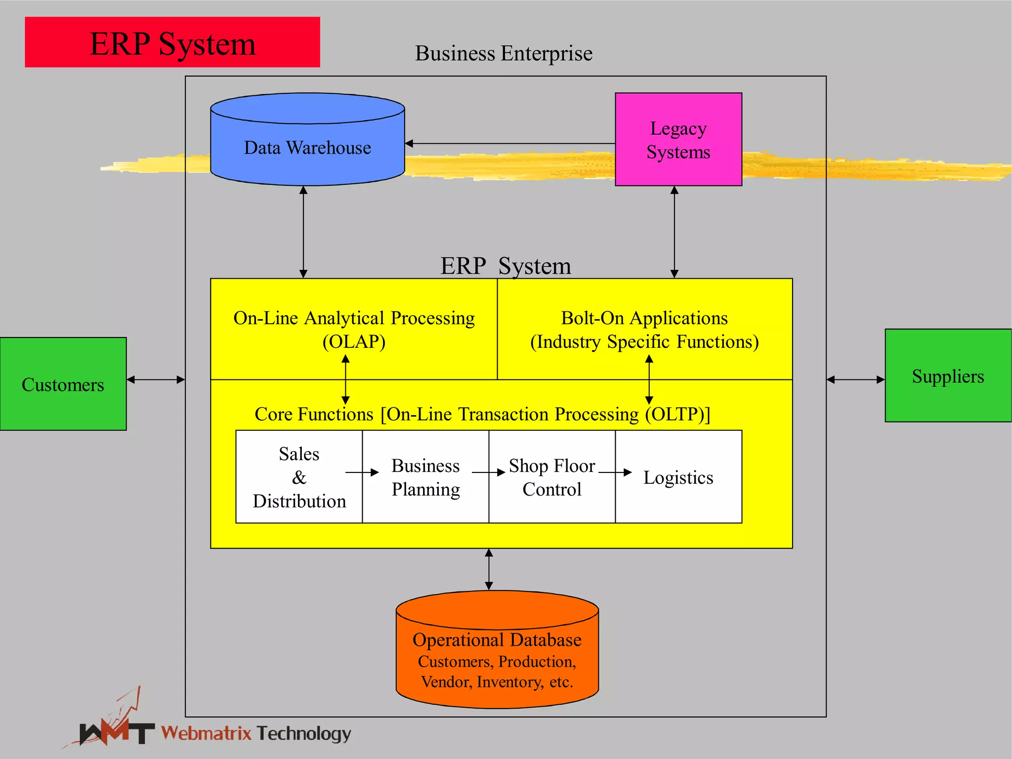 Data Warehouse
On-Line Analytical Processing
(OLAP)
Sales
&
Distribution
Business
Planning
Customers
Operational Database
Customers, Production,
Vendor, Inventory, etc.
Core Functions [On-Line Transaction Processing (OLTP)]
ERP System
Business EnterpriseERP System
Bolt-On Applications
(Industry Specific Functions)
Shop Floor
Control
Logistics
Suppliers
Operational Database
Customers, Production,
Vendor, Inventory, etc.
Legacy
Systems
Line Transaction Processing (OLTP)]
ERP System
Business Enterprise
 