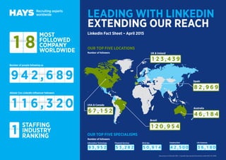 LEADING WITH LINKEDIN
EXTENDING OUR REACH
OUR TOP FIVE LOCATIONS
STAFFING
INDUSTRY
RANKING
1
MOST
FOLLOWED
COMPANY
WORLDWIDE
Spain
Australia
UK & Ireland
Brazil
USA & Canada
Life SciencesConstructionInformation Technology Financial Services Oil & Gas
OUR TOP FIVE SPECIALISMS
Number of followers
Number of followers
Alistair Cox LinkedIn influencer followers
Number of people following us
,
,
,
,
,
,
, , , , ,
,
1 8
9 4 2 6 8 9
1 1 6
01 2 9 5 4
4 6 1 8 4
8 2 9 6 9
6 7 1 5 2
1 2 3 4 3
9 3 9 5 2 5 3 2 8 2 5 0 9 1 4 4 2 5 00 3 6 1 8 0
3 2
LinkedIn Fact Sheet – April 2015
Data correct as of 15th April 2015 © Copyright Hays Specialist Recruitment Limited 2015. PLC-12485
9
0
 