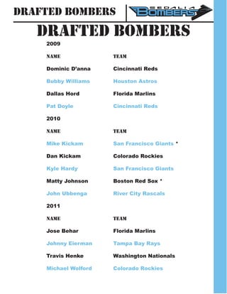 Drafted Bombers
Drafted Bombers
2009
Name				Team
Dominic D’anna		 Cincinnati Reds
Bubby Williams		 Houston Astros
Dallas Hord			 Florida Marlins
Pat Doyle			 Cincinnati Reds
2010
Name				Team
Mike Kickam			 San Francisco Giants *
Dan Kickam			 Colorado Rockies
Kyle Hardy			 San Francisco Giants
Matty Johnson 		 Boston Red Sox *
John Ubbenga		 River City Rascals
2011
Name				Team
Jose Behar			 Florida Marlins
Johnny Eierman		 Tampa Bay Rays
Travis Henke			 Washington Nationals
Michael Wolford		 Colorado Rockies
 