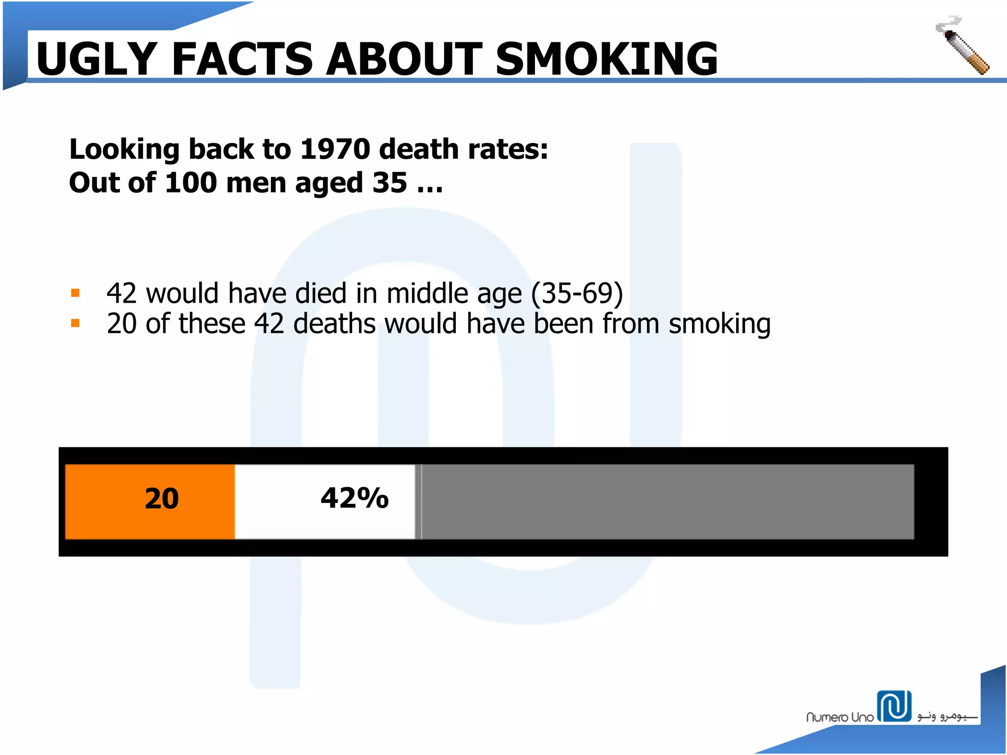 Looking back to 1970 death rates:
Out of 100 men aged 35 …
 42 would have died in middle age (35-69)
 20 of these 42 deaths would have been from smoking
42%20
UGLY FACTS ABOUT SMOKING
 