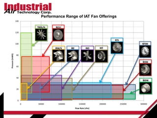 0
20
40
60
80
100
120
140
0 50000 100000 150000 200000 250000 300000
Pressure(inWG)
Flow Rate (cfm)
Performance Range of IAT Fan Offerings
AFSW
BIDW
BISW
RTS
IRTIRO
BCLSTROL/H
IRFIRW/V
 
