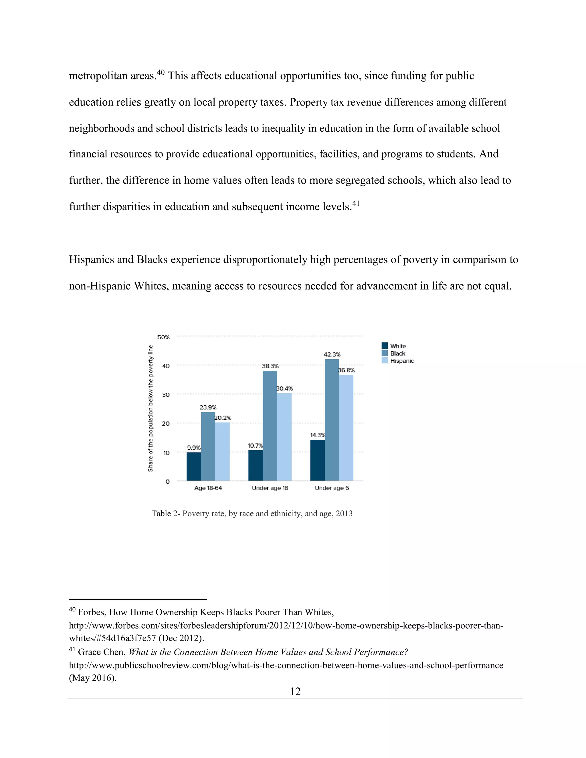 12
metropolitan areas.40
This affects educational opportunities too, since funding for public
education relies greatly on local property taxes. Property tax revenue differences among different
neighborhoods and school districts leads to inequality in education in the form of available school
financial resources to provide educational opportunities, facilities, and programs to students. And
further, the difference in home values often leads to more segregated schools, which also lead to
further disparities in education and subsequent income levels.41
Hispanics and Blacks experience disproportionately high percentages of poverty in comparison to
non-Hispanic Whites, meaning access to resources needed for advancement in life are not equal.
40
Forbes, How Home Ownership Keeps Blacks Poorer Than Whites,
http://www.forbes.com/sites/forbesleadershipforum/2012/12/10/how-home-ownership-keeps-blacks-poorer-than-
whites/#54d16a3f7e57 (Dec 2012).
41
Grace Chen, What is the Connection Between Home Values and School Performance?
http://www.publicschoolreview.com/blog/what-is-the-connection-between-home-values-and-school-performance
(May 2016).
Table 2- Poverty rate, by race and ethnicity, and age, 2013
 
