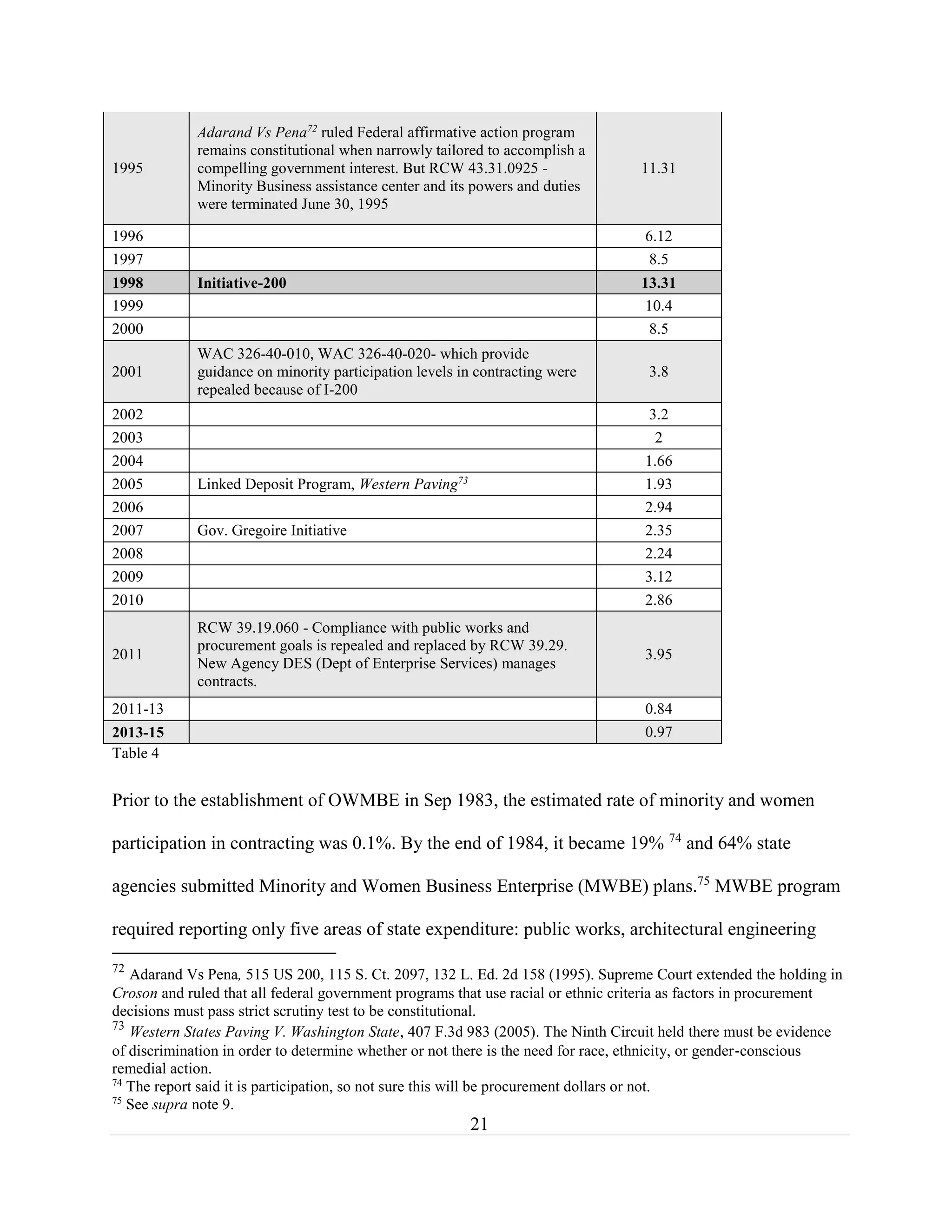 21
1995
Adarand Vs Pena72
ruled Federal affirmative action program
remains constitutional when narrowly tailored to accomplish a
compelling government interest. But RCW 43.31.0925 -
Minority Business assistance center and its powers and duties
were terminated June 30, 1995
11.31
1996 6.12
1997 8.5
1998 Initiative-200 13.31
1999 10.4
2000 8.5
2001
WAC 326-40-010, WAC 326-40-020- which provide
guidance on minority participation levels in contracting were
repealed because of I-200
3.8
2002 3.2
2003 2
2004 1.66
2005 Linked Deposit Program, Western Paving73
1.93
2006 2.94
2007 Gov. Gregoire Initiative 2.35
2008 2.24
2009 3.12
2010 2.86
2011
RCW 39.19.060 - Compliance with public works and
procurement goals is repealed and replaced by RCW 39.29.
New Agency DES (Dept of Enterprise Services) manages
contracts.
3.95
2011-13 0.84
2013-15 0.97
Table 4
Prior to the establishment of OWMBE in Sep 1983, the estimated rate of minority and women
participation in contracting was 0.1%. By the end of 1984, it became 19% 74
and 64% state
agencies submitted Minority and Women Business Enterprise (MWBE) plans.75
MWBE program
required reporting only five areas of state expenditure: public works, architectural engineering
72
Adarand Vs Pena, 515 US 200, 115 S. Ct. 2097, 132 L. Ed. 2d 158 (1995). Supreme Court extended the holding in
Croson and ruled that all federal government programs that use racial or ethnic criteria as factors in procurement
decisions must pass strict scrutiny test to be constitutional.
73
Western States Paving V. Washington State, 407 F.3d 983 (2005). The Ninth Circuit held there must be evidence
of discrimination in order to determine whether or not there is the need for race, ethnicity, or gender‐conscious
remedial action.
74
The report said it is participation, so not sure this will be procurement dollars or not.
75
See supra note 9.
 