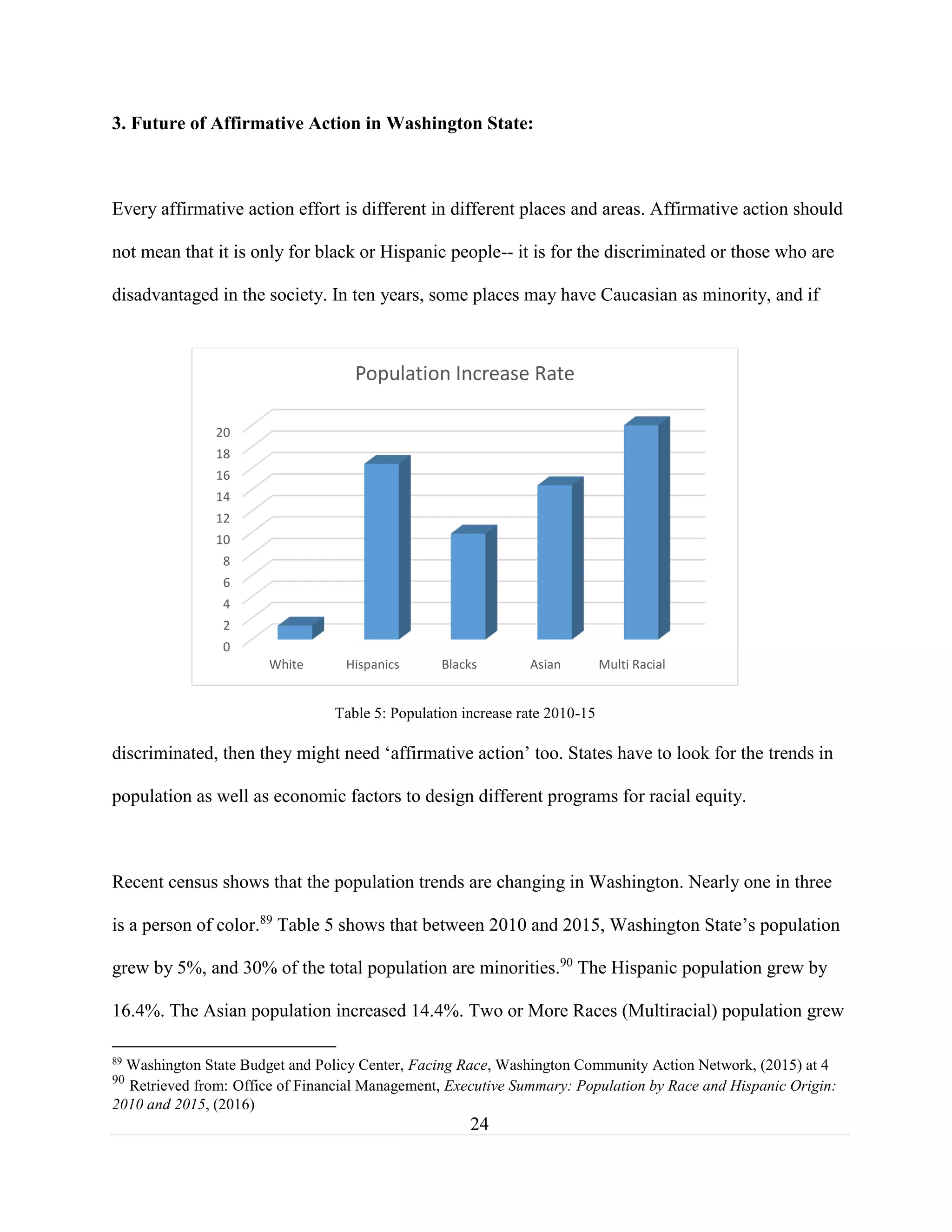 24
3. Future of Affirmative Action in Washington State:
Every affirmative action effort is different in different places and areas. Affirmative action should
not mean that it is only for black or Hispanic people-- it is for the discriminated or those who are
disadvantaged in the society. In ten years, some places may have Caucasian as minority, and if
discriminated, then they might need ‘affirmative action’ too. States have to look for the trends in
population as well as economic factors to design different programs for racial equity.
Recent census shows that the population trends are changing in Washington. Nearly one in three
is a person of color.89
Table 5 shows that between 2010 and 2015, Washington State’s population
grew by 5%, and 30% of the total population are minorities.90
The Hispanic population grew by
16.4%. The Asian population increased 14.4%. Two or More Races (Multiracial) population grew
89
Washington State Budget and Policy Center, Facing Race, Washington Community Action Network, (2015) at 4
90
Retrieved from: Office of Financial Management, Executive Summary: Population by Race and Hispanic Origin:
2010 and 2015, (2016)
Table 5: Population increase rate 2010-15
0
2
4
6
8
10
12
14
16
18
20
White Hispanics Blacks Asian Multi Racial
Population Increase Rate
 