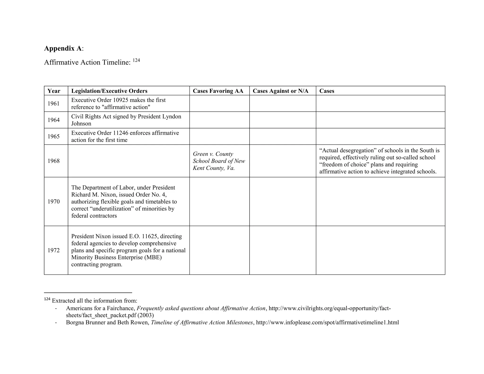 Appendix A:
Affirmative Action Timeline: 124
Year Legislation/Executive Orders Cases Favoring AA Cases Against or N/A Cases
1961
Executive Order 10925 makes the first
reference to "affirmative action"
1964
Civil Rights Act signed by President Lyndon
Johnson
1965
Executive Order 11246 enforces affirmative
action for the first time
1968
Green v. County
School Board of New
Kent County, Va.
“Actual desegregation” of schools in the South is
required, effectively ruling out so-called school
“freedom of choice” plans and requiring
affirmative action to achieve integrated schools.
1970
The Department of Labor, under President
Richard M. Nixon, issued Order No. 4,
authorizing flexible goals and timetables to
correct “underutilization” of minorities by
federal contractors
1972
President Nixon issued E.O. 11625, directing
federal agencies to develop comprehensive
plans and specific program goals for a national
Minority Business Enterprise (MBE)
contracting program.
124
Extracted all the information from:
- Americans for a Fairchance, Frequently asked questions about Affirmative Action, http://www.civilrights.org/equal-opportunity/fact-
sheets/fact_sheet_packet.pdf (2003)
- Borgna Brunner and Beth Rowen, Timeline of Affirmative Action Milestones, http://www.infoplease.com/spot/affirmativetimeline1.html
 