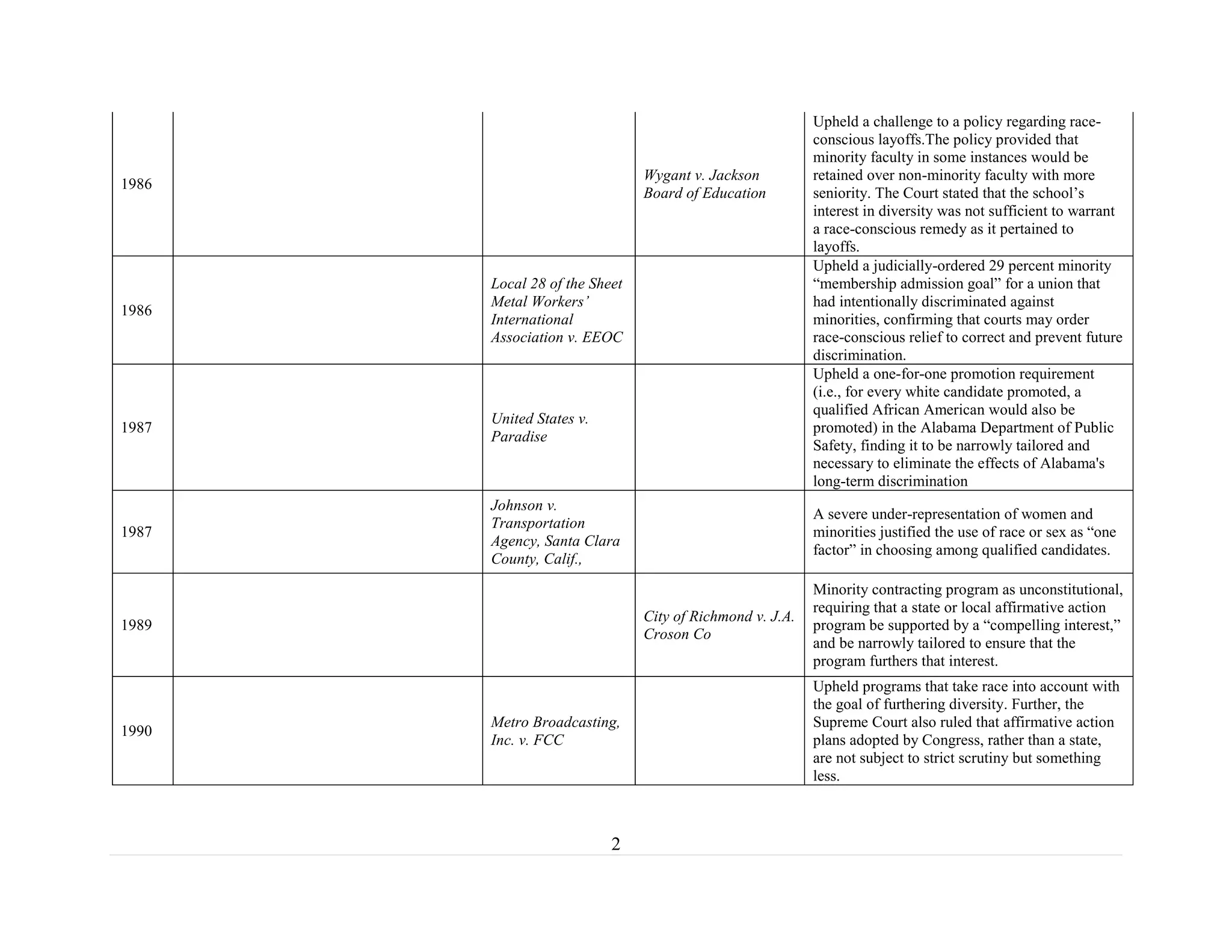 2
1986
Wygant v. Jackson
Board of Education
Upheld a challenge to a policy regarding race-
conscious layoffs.The policy provided that
minority faculty in some instances would be
retained over non-minority faculty with more
seniority. The Court stated that the school’s
interest in diversity was not sufficient to warrant
a race-conscious remedy as it pertained to
layoffs.
1986
Local 28 of the Sheet
Metal Workers’
International
Association v. EEOC
Upheld a judicially-ordered 29 percent minority
“membership admission goal” for a union that
had intentionally discriminated against
minorities, confirming that courts may order
race-conscious relief to correct and prevent future
discrimination.
1987
United States v.
Paradise
Upheld a one-for-one promotion requirement
(i.e., for every white candidate promoted, a
qualified African American would also be
promoted) in the Alabama Department of Public
Safety, finding it to be narrowly tailored and
necessary to eliminate the effects of Alabama's
long-term discrimination
1987
Johnson v.
Transportation
Agency, Santa Clara
County, Calif.,
A severe under-representation of women and
minorities justified the use of race or sex as “one
factor” in choosing among qualified candidates.
1989
City of Richmond v. J.A.
Croson Co
Minority contracting program as unconstitutional,
requiring that a state or local affirmative action
program be supported by a “compelling interest,”
and be narrowly tailored to ensure that the
program furthers that interest.
1990
Metro Broadcasting,
Inc. v. FCC
Upheld programs that take race into account with
the goal of furthering diversity. Further, the
Supreme Court also ruled that affirmative action
plans adopted by Congress, rather than a state,
are not subject to strict scrutiny but something
less.
 