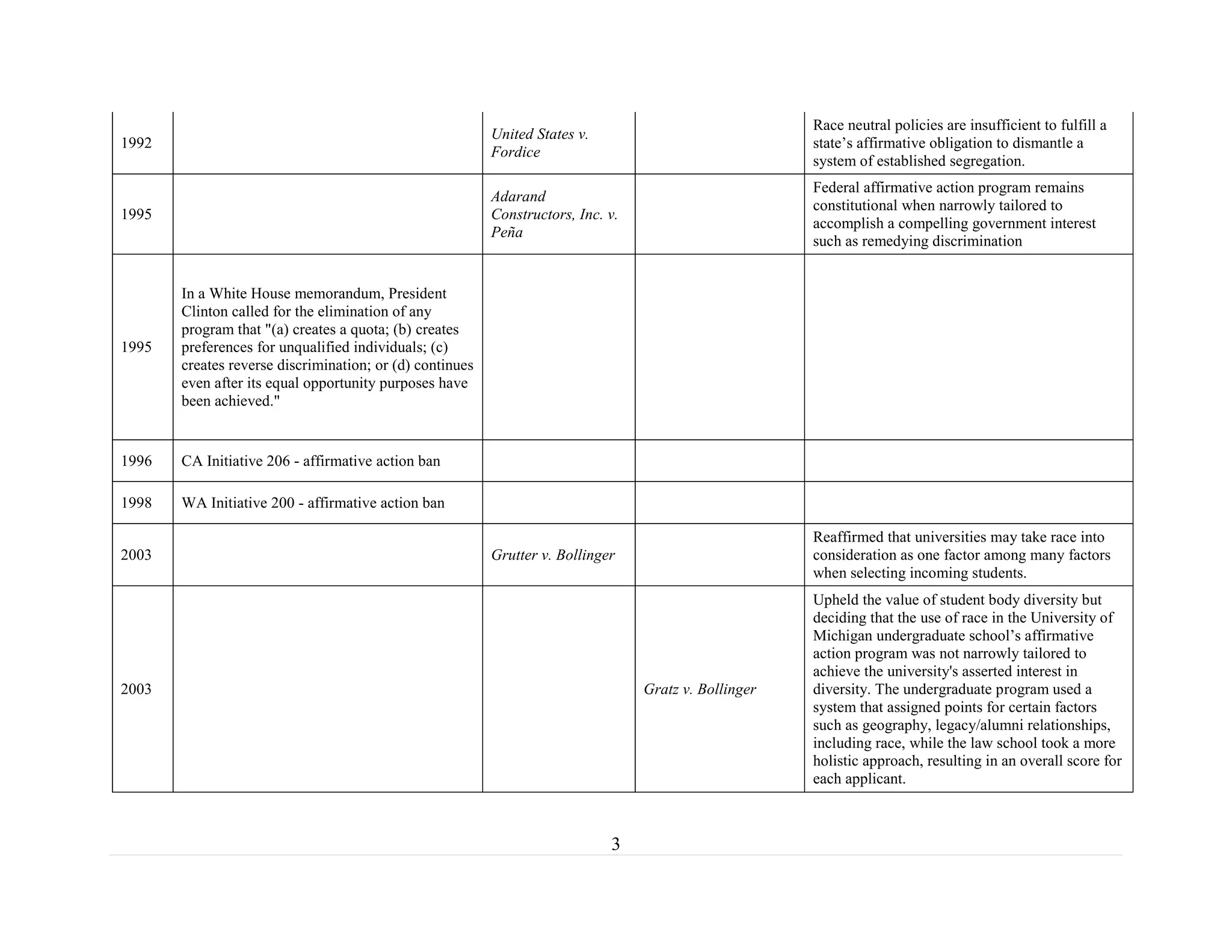 3
1992
United States v.
Fordice
Race neutral policies are insufficient to fulfill a
state’s affirmative obligation to dismantle a
system of established segregation.
1995
Adarand
Constructors, Inc. v.
Peña
Federal affirmative action program remains
constitutional when narrowly tailored to
accomplish a compelling government interest
such as remedying discrimination
1995
In a White House memorandum, President
Clinton called for the elimination of any
program that "(a) creates a quota; (b) creates
preferences for unqualified individuals; (c)
creates reverse discrimination; or (d) continues
even after its equal opportunity purposes have
been achieved."
1996 CA Initiative 206 - affirmative action ban
1998 WA Initiative 200 - affirmative action ban
2003 Grutter v. Bollinger
Reaffirmed that universities may take race into
consideration as one factor among many factors
when selecting incoming students.
2003 Gratz v. Bollinger
Upheld the value of student body diversity but
deciding that the use of race in the University of
Michigan undergraduate school’s affirmative
action program was not narrowly tailored to
achieve the university's asserted interest in
diversity. The undergraduate program used a
system that assigned points for certain factors
such as geography, legacy/alumni relationships,
including race, while the law school took a more
holistic approach, resulting in an overall score for
each applicant.
 