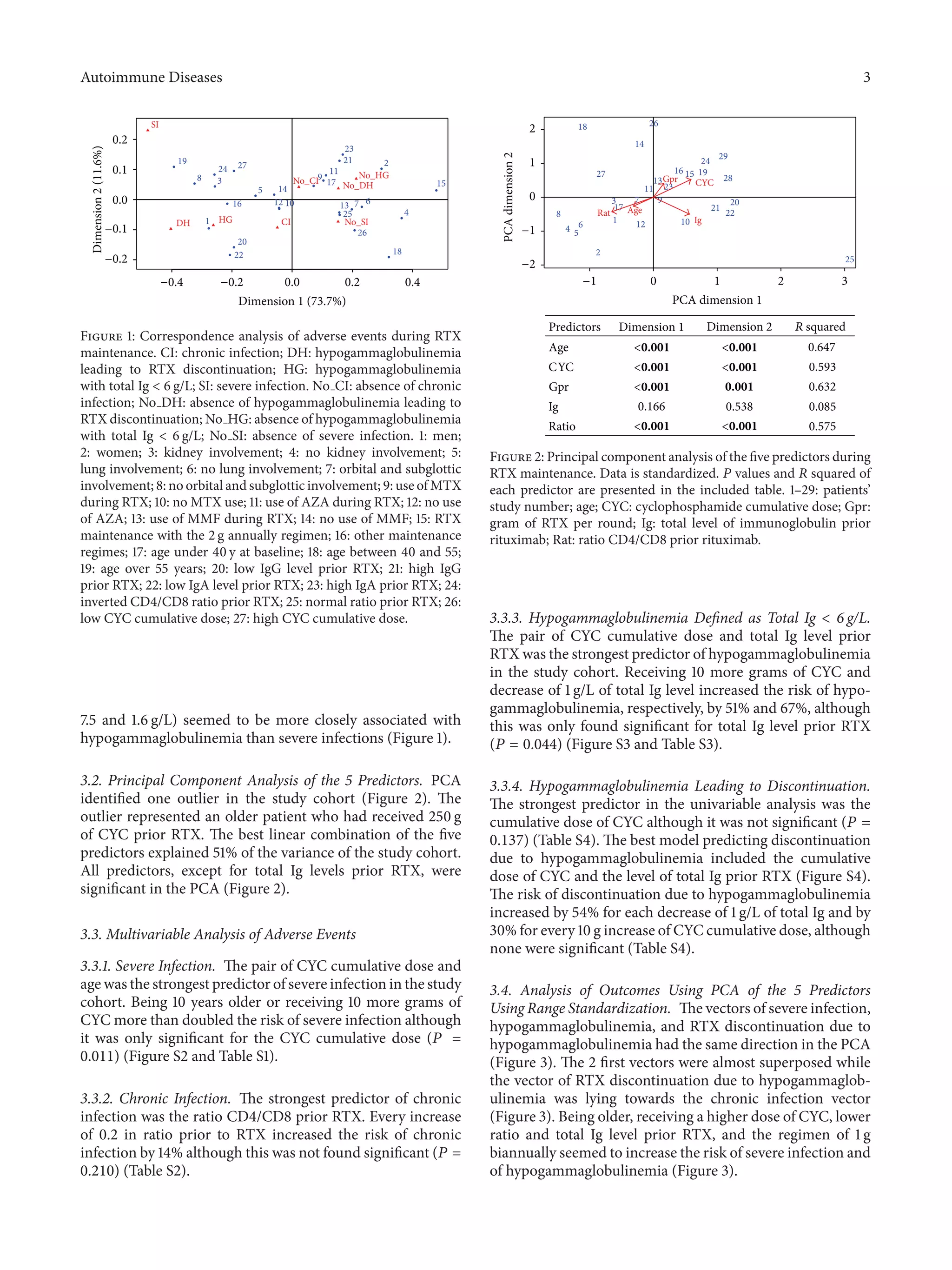 Autoimmune Diseases 3
1
2
3
4
5
67
8 9
10
11
12 13
14
15
16
17
18
19
20
21
22
23
24
25
26
27
SI
No_SICI
No_CI
HG
No_HG
DH
No_DH
−0.2
−0.1
0.0
0.1
0.2
Dimension2(11.6%)
0.0 0.2 0.4−0.2−0.4
Dimension 1 (73.7%)
Figure 1: Correspondence analysis of adverse events during RTX
maintenance. CI: chronic infection; DH: hypogammaglobulinemia
leading to RTX discontinuation; HG: hypogammaglobulinemia
with total Ig < 6 g/L; SI: severe infection. No CI: absence of chronic
infection; No DH: absence of hypogammaglobulinemia leading to
RTX discontinuation; No HG: absence of hypogammaglobulinemia
with total Ig < 6 g/L; No SI: absence of severe infection. 1: men;
2: women; 3: kidney involvement; 4: no kidney involvement; 5:
lung involvement; 6: no lung involvement; 7: orbital and subglottic
involvement; 8: no orbital and subglottic involvement; 9: use of MTX
during RTX; 10: no MTX use; 11: use of AZA during RTX; 12: no use
of AZA; 13: use of MMF during RTX; 14: no use of MMF; 15: RTX
maintenance with the 2 g annually regimen; 16: other maintenance
regimes; 17: age under 40 y at baseline; 18: age between 40 and 55;
19: age over 55 years; 20: low IgG level prior RTX; 21: high IgG
prior RTX; 22: low IgA level prior RTX; 23: high IgA prior RTX; 24:
inverted CD4/CD8 ratio prior RTX; 25: normal ratio prior RTX; 26:
low CYC cumulative dose; 27: high CYC cumulative dose.
7.5 and 1.6 g/L) seemed to be more closely associated with
hypogammaglobulinemia than severe infections (Figure 1).
3.2. Principal Component Analysis of the 5 Predictors. PCA
identified one outlier in the study cohort (Figure 2). The
outlier represented an older patient who had received 250 g
of CYC prior RTX. The best linear combination of the five
predictors explained 51% of the variance of the study cohort.
All predictors, except for total Ig levels prior RTX, were
significant in the PCA (Figure 2).
3.3. Multivariable Analysis of Adverse Events
3.3.1. Severe Infection. The pair of CYC cumulative dose and
age was the strongest predictor of severe infection in the study
cohort. Being 10 years older or receiving 10 more grams of
CYC more than doubled the risk of severe infection although
it was only significant for the CYC cumulative dose (𝑃 =
0.011) (Figure S2 and Table S1).
3.3.2. Chronic Infection. The strongest predictor of chronic
infection was the ratio CD4/CD8 prior RTX. Every increase
of 0.2 in ratio prior to RTX increased the risk of chronic
infection by 14% although this was not found significant (𝑃 =
0.210) (Table S2).
1
2
3
4 5
6
7
8
9
10
11
12
13
14
1516
17
18
19
20
21
22
23
24
25
26
27 28
29
Age
CYCGpr
Ig
Rat
−2
−1
0
1
2
PCAdimension2
0 1 2 3−1
PCA dimension 1
Predictors Dimension 1 Dimension 2
Age <0.001 <0.001 0.647
CYC <0.001 <0.001 0.593
Gpr <0.001 0.001 0.632
Ig 0.166 0.538 0.085
Ratio <0.001 <0.001 0.575
R squared
Figure 2: Principal component analysis of the five predictors during
RTX maintenance. Data is standardized. 𝑃 values and 𝑅 squared of
each predictor are presented in the included table. 1–29: patients’
study number; age; CYC: cyclophosphamide cumulative dose; Gpr:
gram of RTX per round; Ig: total level of immunoglobulin prior
rituximab; Rat: ratio CD4/CD8 prior rituximab.
3.3.3. Hypogammaglobulinemia Defined as Total Ig < 6 g/L.
The pair of CYC cumulative dose and total Ig level prior
RTX was the strongest predictor of hypogammaglobulinemia
in the study cohort. Receiving 10 more grams of CYC and
decrease of 1 g/L of total Ig level increased the risk of hypo-
gammaglobulinemia, respectively, by 51% and 67%, although
this was only found significant for total Ig level prior RTX
(𝑃 = 0.044) (Figure S3 and Table S3).
3.3.4. Hypogammaglobulinemia Leading to Discontinuation.
The strongest predictor in the univariable analysis was the
cumulative dose of CYC although it was not significant (𝑃 =
0.137) (Table S4). The best model predicting discontinuation
due to hypogammaglobulinemia included the cumulative
dose of CYC and the level of total Ig prior RTX (Figure S4).
The risk of discontinuation due to hypogammaglobulinemia
increased by 54% for each decrease of 1 g/L of total Ig and by
30% for every 10 g increase of CYC cumulative dose, although
none were significant (Table S4).
3.4. Analysis of Outcomes Using PCA of the 5 Predictors
Using Range Standardization. The vectors of severe infection,
hypogammaglobulinemia, and RTX discontinuation due to
hypogammaglobulinemia had the same direction in the PCA
(Figure 3). The 2 first vectors were almost superposed while
the vector of RTX discontinuation due to hypogammaglob-
ulinemia was lying towards the chronic infection vector
(Figure 3). Being older, receiving a higher dose of CYC, lower
ratio and total Ig level prior RTX, and the regimen of 1 g
biannually seemed to increase the risk of severe infection and
of hypogammaglobulinemia (Figure 3).
 