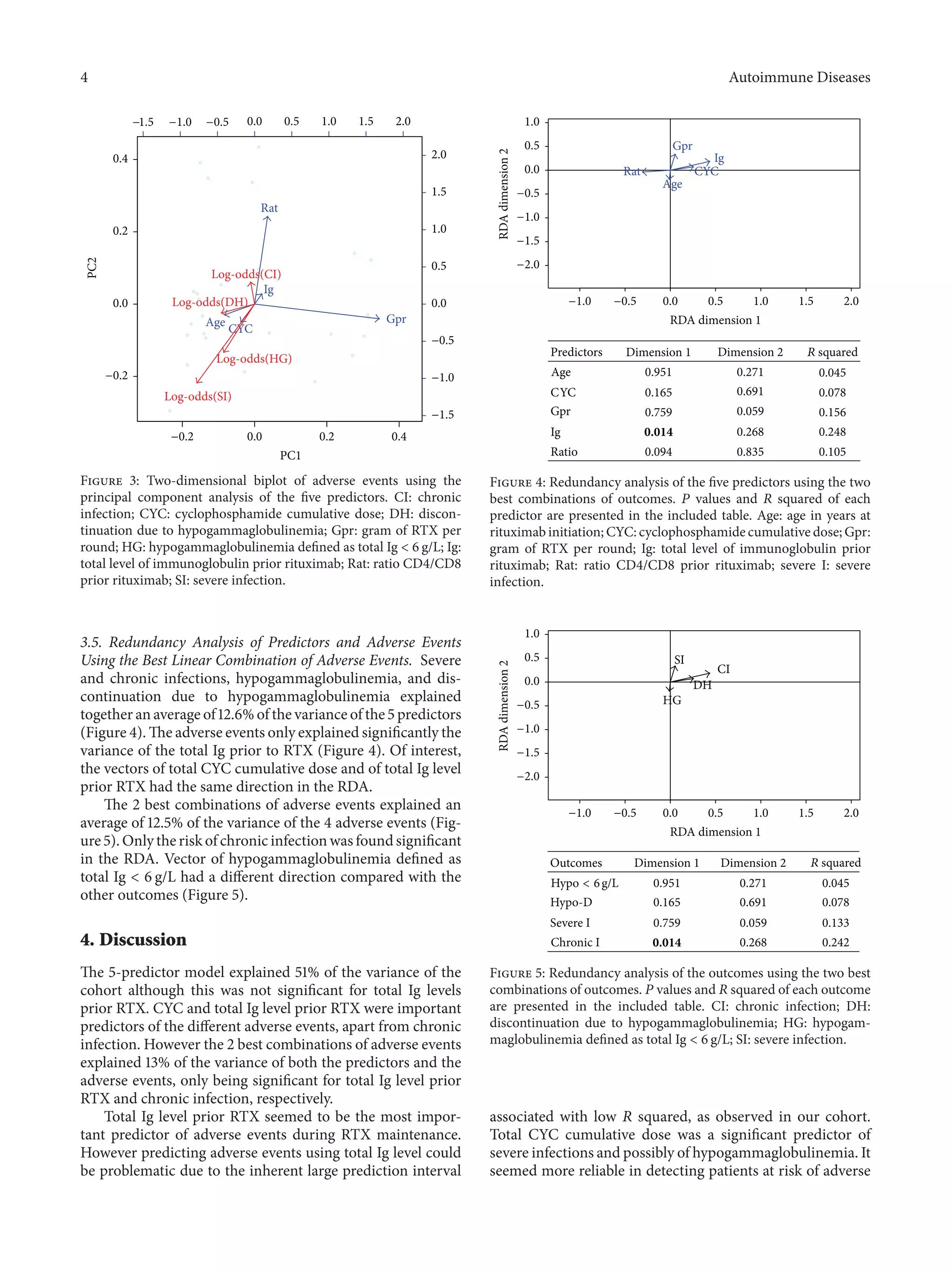 4 Autoimmune Diseases
Age
CYC
Gpr
Ig
Rat
Log-odds(HG)
Log-odds(DH)
Log-odds(SI)
Log-odds(CI)
−0.2
0.0
0.2
0.4
PC2
−1.5 −1.0 −0.5 0.0 0.5 1.0 1.5 2.0
−1.5
−1.0
−0.5
0.0
0.5
1.0
1.5
2.0
0.0 0.2 0.4−0.2
PC1
Figure 3: Two-dimensional biplot of adverse events using the
principal component analysis of the five predictors. CI: chronic
infection; CYC: cyclophosphamide cumulative dose; DH: discon-
tinuation due to hypogammaglobulinemia; Gpr: gram of RTX per
round; HG: hypogammaglobulinemia defined as total Ig < 6 g/L; Ig:
total level of immunoglobulin prior rituximab; Rat: ratio CD4/CD8
prior rituximab; SI: severe infection.
3.5. Redundancy Analysis of Predictors and Adverse Events
Using the Best Linear Combination of Adverse Events. Severe
and chronic infections, hypogammaglobulinemia, and dis-
continuation due to hypogammaglobulinemia explained
together an average of 12.6% of the variance of the 5 predictors
(Figure 4). The adverse events only explained significantly the
variance of the total Ig prior to RTX (Figure 4). Of interest,
the vectors of total CYC cumulative dose and of total Ig level
prior RTX had the same direction in the RDA.
The 2 best combinations of adverse events explained an
average of 12.5% of the variance of the 4 adverse events (Fig-
ure 5). Only the risk of chronic infection was found significant
in the RDA. Vector of hypogammaglobulinemia defined as
total Ig < 6 g/L had a different direction compared with the
other outcomes (Figure 5).
4. Discussion
The 5-predictor model explained 51% of the variance of the
cohort although this was not significant for total Ig levels
prior RTX. CYC and total Ig level prior RTX were important
predictors of the different adverse events, apart from chronic
infection. However the 2 best combinations of adverse events
explained 13% of the variance of both the predictors and the
adverse events, only being significant for total Ig level prior
RTX and chronic infection, respectively.
Total Ig level prior RTX seemed to be the most impor-
tant predictor of adverse events during RTX maintenance.
However predicting adverse events using total Ig level could
be problematic due to the inherent large prediction interval
Age
CYC
Gpr
Ig
Rat
−2.0
−1.5
−1.0
−0.5
0.0
0.5
1.0
RDAdimension2
−0.5 0.0 0.5 1.0 1.5 2.0−1.0
RDA dimension 1
Predictors Dimension 2
Age 0.951 0.271 0.045
CYC 0.165 0.691 0.078
Gpr 0.759 0.059 0.156
Ig 0.014 0.268 0.248
Ratio 0.094 0.835 0.105
Dimension 1 R squared
Figure 4: Redundancy analysis of the five predictors using the two
best combinations of outcomes. 𝑃 values and 𝑅 squared of each
predictor are presented in the included table. Age: age in years at
rituximab initiation; CYC: cyclophosphamide cumulative dose; Gpr:
gram of RTX per round; Ig: total level of immunoglobulin prior
rituximab; Rat: ratio CD4/CD8 prior rituximab; severe I: severe
infection.
HG
DH
SI
CI
−2.0
−1.5
−1.0
−0.5
0.0
0.5
1.0
RDAdimension2
−0.5−1.0 0.5 1.0 1.5 2.00.0
RDA dimension 1
Outcomes Dimension 1 Dimension 2
0.951 0.271 0.045
Hypo-D 0.165 0.691 0.078
Severe I 0.759 0.059 0.133
Chronic I 0.014 0.268 0.242
Hypo < 6g/L
R squared
Figure 5: Redundancy analysis of the outcomes using the two best
combinations of outcomes. 𝑃 values and 𝑅 squared of each outcome
are presented in the included table. CI: chronic infection; DH:
discontinuation due to hypogammaglobulinemia; HG: hypogam-
maglobulinemia defined as total Ig < 6 g/L; SI: severe infection.
associated with low 𝑅 squared, as observed in our cohort.
Total CYC cumulative dose was a significant predictor of
severe infections and possibly of hypogammaglobulinemia. It
seemed more reliable in detecting patients at risk of adverse
 