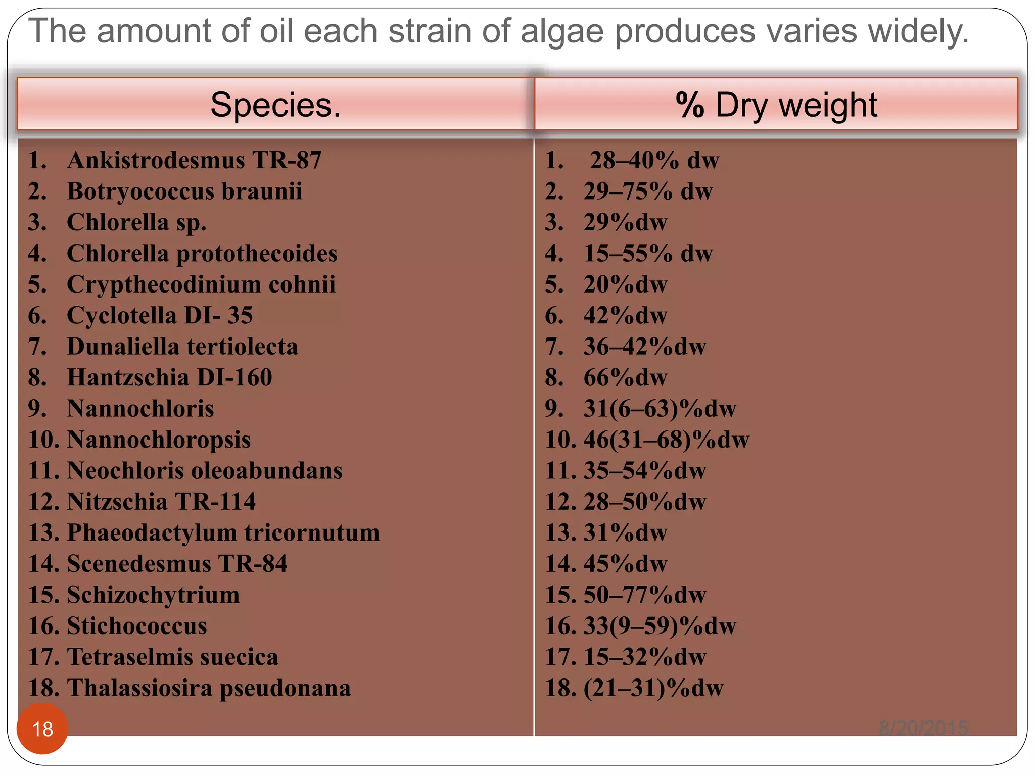 The amount of oil each strain of algae produces varies widely.
1. Ankistrodesmus TR-87
2. Botryococcus braunii
3. Chlorella sp.
4. Chlorella protothecoides
5. Crypthecodinium cohnii
6. Cyclotella DI- 35
7. Dunaliella tertiolecta
8. Hantzschia DI-160
9. Nannochloris
10. Nannochloropsis
11. Neochloris oleoabundans
12. Nitzschia TR-114
13. Phaeodactylum tricornutum
14. Scenedesmus TR-84
15. Schizochytrium
16. Stichococcus
17. Tetraselmis suecica
18. Thalassiosira pseudonana
1. 28–40% dw
2. 29–75% dw
3. 29%dw
4. 15–55% dw
5. 20%dw
6. 42%dw
7. 36–42%dw
8. 66%dw
9. 31(6–63)%dw
10. 46(31–68)%dw
11. 35–54%dw
12. 28–50%dw
13. 31%dw
14. 45%dw
15. 50–77%dw
16. 33(9–59)%dw
17. 15–32%dw
18. (21–31)%dw
Species. % Dry weight
8/20/201518
 