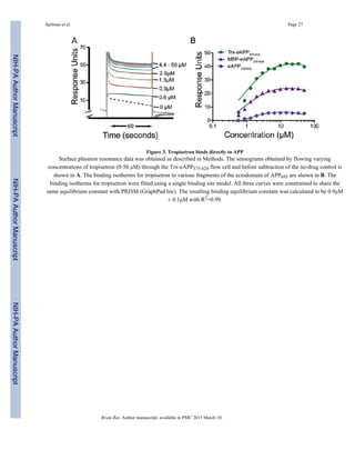 Figure 3. Tropisetron binds directly to APP
Surface plasmon resonance data was obtained as described in Methods. The sensograms obtained by flowing varying
concentrations of tropisetron (0-50 μM) through the Trx-eAPP575-624 flow cell and before subtraction of the no-drug control is
shown in A. The binding isotherms for tropisetron to various fragments of the ectodomain of APP695 are shown in B. The
binding isotherms for tropisetron were fitted using a single binding site model. All three curves were constrained to share the
same equilibrium constant with PRISM (GraphPad Inc). The resulting binding equilibrium constant was calculated to be 0.9μM
± 0.1μM with R2=0.99.
Spilman et al. Page 27
Brain Res. Author manuscript; available in PMC 2015 March 10.
NIH-PAAuthorManuscriptNIH-PAAuthorManuscriptNIH-PAAuthorManuscript
 
