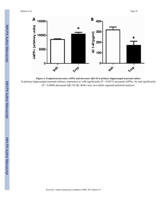 Figure 4. Tropisetron increases sAPPα and decreases Aβ1-42 in primary hippocampal neuronal culture
In primary hippocampal neuronal cultures, tropisetron at 1uM significantly (P = 0.0473) increased sAPPα (A) and significantly
(P = 0.0486) decreased Aβ1-42 (B). Both t-test, two-tailed, unpaired statistical analyses.
Spilman et al. Page 28
Brain Res. Author manuscript; available in PMC 2015 March 10.
NIH-PAAuthorManuscriptNIH-PAAuthorManuscriptNIH-PAAuthorManuscript
 