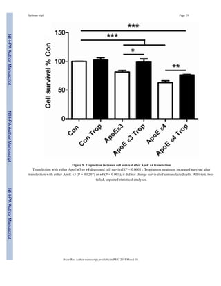 Figure 5. Tropisetron increases cell survival after ApoE ε4 transfection
Transfection with either ApoE ε3 or ε4 decreased cell survival (P = 0.0001). Tropisetron treatment increased survival after
transfection with either ApoE ε3 (P = 0.0207) or ε4 (P = 0.003); it did not change survival of untransfected cells. All t-test, two-
tailed, unpaired statistical analyses.
Spilman et al. Page 29
Brain Res. Author manuscript; available in PMC 2015 March 10.
NIH-PAAuthorManuscriptNIH-PAAuthorManuscriptNIH-PAAuthorManuscript
 
