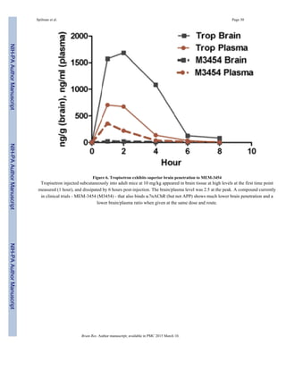 Figure 6. Tropisetron exhibits superior brain penetration to MEM-3454
Tropisetron injected subcutaneously into adult mice at 10 mg/kg appeared in brain tissue at high levels at the first time point
measured (1 hour), and dissipated by 6 hours post-injection. The brain/plasma level was 2.5 at the peak. A compound currently
in clinical trials - MEM-3454 (M3454) - that also binds α7nAChR (but not APP) shows much lower brain penetration and a
lower brain/plasma ratio when given at the same dose and route.
Spilman et al. Page 30
Brain Res. Author manuscript; available in PMC 2015 March 10.
NIH-PAAuthorManuscriptNIH-PAAuthorManuscriptNIH-PAAuthorManuscript
 