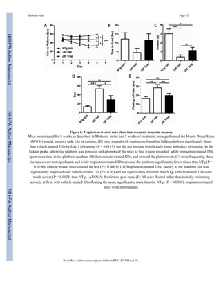Figure 8. Tropisetron-treated mice show improvements in spatial memory
Mice were treated for 8 weeks as described in Methods. In the last 2 weeks of treatment, mice performed the Morris Water Maze
(MWM) spatial memory task. (A) In training, J20 mice treated with tropisetron found the hidden platform significantly faster
than vehicle treated J20s by Day 5 of training (P = 0.0113), but did not become significantly faster with days of training. In the
hidden probe, where the platform was removed and attempts of the mice to find it were recorded, while tropisetron-treated J20s
spent more time in the platform quadrant (B) than vehicle-treated J20s, and crossed the platform site (C) more frequently, these
increases were not significant; and while tropisetron-treated J20s crossed the platform significantly fewer times than NTg (P =
0.0196), vehicle-treated mice crossed far less (P = 0.0005). (D) Tropisetron-treated J20s’ latency to the platform site was
significantly improved over vehicle-treated J20 (P < 0.05) and not significantly different than NTg; vehicle-treated J20s were
much slower (P = 0.0002) than NTgs (ANOVA, Bonferroni post-hoc). (E) All mice floated rather than initially swimming
actively at first, with vehicle-treated J20s floating the most, significantly more than the NTgs (P = 0.0088); tropisetron-treated
mice were intermediate.
Spilman et al. Page 32
Brain Res. Author manuscript; available in PMC 2015 March 10.
NIH-PAAuthorManuscriptNIH-PAAuthorManuscriptNIH-PAAuthorManuscript
 