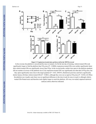 Figure 9. Tropisetron-treated mice perform well in the MWM reversal
In the reversal, the platform is moved and the mice re-trained. (A) On the last day of training, vehicle-treated J20s took
significantly longer to find the platform than NTg mice (P = 0.0004), tropisetron-treated J20s were neither significantly faster
than vehicle-treated J20s nor significantly slower than NTgs. In the reversal probe, neither time spent in the platform quadrant
(B) nor number of crosses of the platform site (C) by tropisetron-treated J20s was significantly less than that of NTg mice, but
they spent significantly more time in the target quadrant (P < 0.05, ANOVA, Bonferroni post-hoc) and had a significantly
shorter latency (D) than vehicle-treated J20s (P = 0.0061), although they were not as rapid as NTg mice (P = 0.034). (E) When
the platform was visually cued, there was no significant difference in the time it took for mice to reach it, although vehicle-
treated J20s floated more and therefore took slightly longer to reach the platform. All t-test, two-tailed, unpaired statistical
analyses unless otherwise indicated.
Spilman et al. Page 33
Brain Res. Author manuscript; available in PMC 2015 March 10.
NIH-PAAuthorManuscriptNIH-PAAuthorManuscriptNIH-PAAuthorManuscript
 