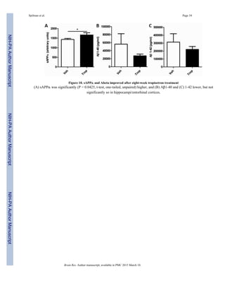 Figure 10. sAPPα and Abeta improved after eight-week tropisetron treatment
(A) sAPPα was significantly (P = 0.0425, t-test, one-tailed, unpaired) higher, and (B) Aβ1-40 and (C) 1-42 lower, but not
significantly so in hippocampi/entorhinal cortices.
Spilman et al. Page 34
Brain Res. Author manuscript; available in PMC 2015 March 10.
NIH-PAAuthorManuscriptNIH-PAAuthorManuscriptNIH-PAAuthorManuscript
 