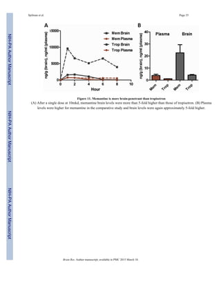 Figure 11. Memantine is more brain-penetrant than tropisetron
(A) After a single dose at 10mkd, memantine brain levels were more than 5-fold higher than those of tropisetron. (B) Plasma
levels were higher for memantine in the comparative study and brain levels were again approximately 5-fold higher.
Spilman et al. Page 35
Brain Res. Author manuscript; available in PMC 2015 March 10.
NIH-PAAuthorManuscriptNIH-PAAuthorManuscriptNIH-PAAuthorManuscript
 