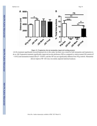 Figure 12. Tropisetron, but not memantine, improved working memory
(A) No treatment significantly lowered hyperactivity in this study, but there was a trend for both memantine and tropisetron to
do so. (B) Tropisetron treatment significantly improved novelty preference (NP) as compared to vehicle-treated J20 controls (P
= 0.012) and memantine-treated J20s (P = 0.0297); and this NP was not significantly different from NTg controls. Memantine
did not improve NP. All t-test, two-tailed, unpaired statistical analyses.
Spilman et al. Page 36
Brain Res. Author manuscript; available in PMC 2015 March 10.
NIH-PAAuthorManuscriptNIH-PAAuthorManuscriptNIH-PAAuthorManuscript
 