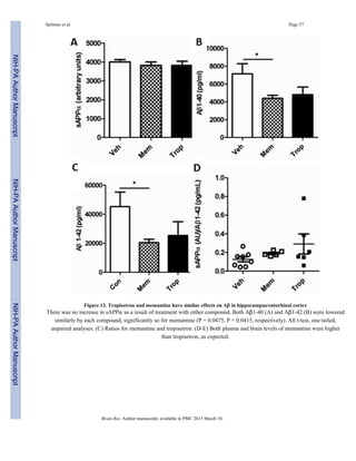 Figure 13. Tropisetron and memantine have similar effects on Aβ in hippocampus/entorhinal cortex
There was no increase in sAPPα as a result of treatment with either compound. Both Aβ1-40 (A) and Aβ1-42 (B) were lowered
similarly by each compound, significantly so for memantine (P = 0.0475, P = 0.0415, respectively). All t-test, one-tailed,
unpaired analyses. (C) Ratios for memantine and tropisetron. (D-E) Both plasma and brain levels of memantine were higher
than tropisetron, as expected.
Spilman et al. Page 37
Brain Res. Author manuscript; available in PMC 2015 March 10.
NIH-PAAuthorManuscriptNIH-PAAuthorManuscriptNIH-PAAuthorManuscript
 