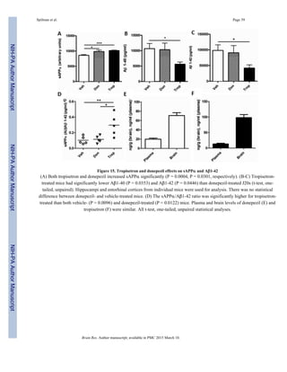 Figure 15. Tropisetron and donepezil effects on sAPPα and Aβ1-42
(A) Both tropisetron and donepezil increased sAPPα significantly (P = 0.0004, P = 0.0301, respectively). (B-C) Tropisetron-
treated mice had significantly lower Aβ1-40 (P = 0.0353) and Aβ1-42 (P = 0.0446) than donepezil-treated J20s (t-test, one-
tailed, unpaired). Hippocampi and entorhinal cortices from individual mice were used for analysis. There was no statistical
difference between donepezil- and vehicle-treated mice. (D) The sAPPα/Aβ1-42 ratio was significantly higher for tropisetron-
treated than both vehicle- (P = 0.0096) and donepezil-treated (P = 0.0122) mice. Plasma and brain levels of donepezil (E) and
tropisetron (F) were similar. All t-test, one-tailed, unpaired statistical analyses.
Spilman et al. Page 39
Brain Res. Author manuscript; available in PMC 2015 March 10.
NIH-PAAuthorManuscriptNIH-PAAuthorManuscriptNIH-PAAuthorManuscript
 
