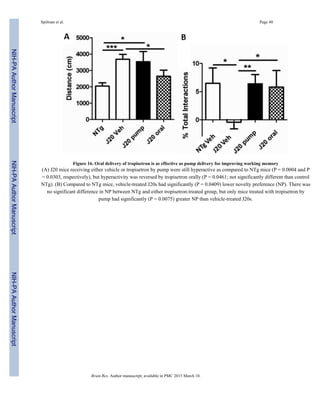 Figure 16. Oral delivery of tropisetron is as effective as pump delivery for improving working memory
(A) J20 mice receiving either vehicle or tropisetron by pump were still hyperactive as compared to NTg mice (P = 0.0004 and P
= 0.0303, respectively), but hyperactivity was reversed by tropisetron orally (P = 0.0461; not significantly different than control
NTg). (B) Compared to NTg mice, vehicle-treated J20s had significantly (P = 0.0409) lower novelty preference (NP). There was
no significant difference in NP between NTg and either tropisetron-treated group, but only mice treated with tropisetron by
pump had significantly (P = 0.0075) greater NP than vehicle-treated J20s.
Spilman et al. Page 40
Brain Res. Author manuscript; available in PMC 2015 March 10.
NIH-PAAuthorManuscriptNIH-PAAuthorManuscriptNIH-PAAuthorManuscript
 