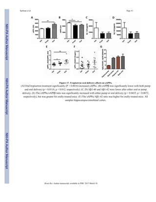 Figure 17. Tropisetron oral delivery effects on sAPPα
(A) Oral tropisetron treatment significantly (P = 0.0016) increased sAPPα. (B) sAPPβ was significantly lower with both pump
and oral delivery (p = 0.0118, p = 0.012, respectively). (C, D) Aβ1-40 and Aβ1-42 were lower after either oral or pump
delivery. (E) The sAPPα/sAPPβ ratio was significantly increased with either pump or oral delivery (p = 0.0435, p = 0.0072,
respectively), but was greater for orally-treated mice. (F) The sAPPα/Aβ1-42 ratio was higher for orally-treated mice. All
samples hippocampus/entorhinal cortex.
Spilman et al. Page 41
Brain Res. Author manuscript; available in PMC 2015 March 10.
NIH-PAAuthorManuscriptNIH-PAAuthorManuscriptNIH-PAAuthorManuscript
 