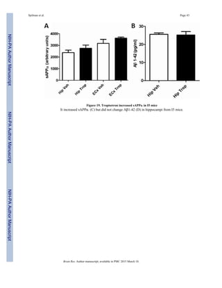Figure 19. Tropisetron increased sAPPα in I5 mice
It increased sAPPα (C) but did not change Aβ1-42 (D) in hippocampi from I5 mice.
Spilman et al. Page 43
Brain Res. Author manuscript; available in PMC 2015 March 10.
NIH-PAAuthorManuscriptNIH-PAAuthorManuscriptNIH-PAAuthorManuscript
 