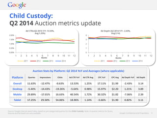 Google Confidential and Proprietary 4Google Confidential and Proprietary 4
Child Custody:
Q2 2014 Auction metrics update
Source: Google internal search data, based on pre-categorised queries for the Child Custody. Note: In-quarter metrics for Query
Volume and Ad Depth are only available.
Auction Stats by Platform: Q2 2014 YoY and Averages (where applicable)
Platform Queries Impressions Clicks Ad CTR YoY Ad CTR Avg CPC YoY CPC Avg Ad Depth YoY Ad Depth
Overall 11.63% -12.47% -0.63% 13.53% 1.25% 17.11% $1.99 -2.43% 3.14
Desktop -5.44% -14.43% -19.26% -5.64% 0.98% 15.97% $2.20 1.21% 3.89
Mobile 29.89% -17.01% 16.63% 40.54% 1.72% 30.32% $1.82 -7.06% 2.39
Tablet 17.25% 29.50% 54.06% 18.96% 1.14% -5.66% $1.90 0.82% 3.11
0.00%
0.50%
1.00%
1.50%
2.00%
1 2 3 4 5 6 7 8 9 10 11 12
Months
2011 2012 2013 2014
0
1
2
3
4
1 2 3 4 5 6 7 8 9 10 11 12
Months
2011 2012 2013 2014
Ad Depth (Q2 2014 Y/Y: -2.43%,
Avg:3.14)
Ad CTR(vQ2 2014 Y/Y: 13.53%,
Avg:1.25%)
 