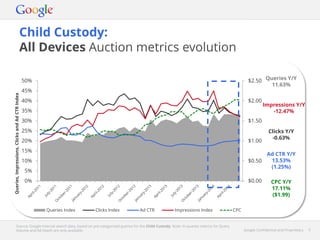Google Confidential and Proprietary 5Google Confidential and Proprietary 5
Child Custody:
All Devices Auction metrics evolution
Source: Google internal search data, based on pre-categorised queries for the Child Custody. Note: In-quarter metrics for Query
Volume and Ad Depth are only available.
$0.00
$0.50
$1.00
$1.50
$2.00
$2.50
0%
5%
10%
15%
20%
25%
30%
35%
40%
45%
50%
Queries,Impressions,ClicksandAdCTRIndex
Queries Index Clicks Index Ad CTR Impressions Index CPC
Queries Y/Y
11.63%
Impressions Y/Y
-12.47%
Clicks Y/Y
-0.63%
Ad CTR Y/Y
13.53%
(1.25%)
CPC Y/Y
17.11%
($1.99)
 