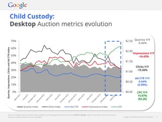 Google Confidential and Proprietary 6Google Confidential and Proprietary 6
Child Custody:
Desktop Auction metrics evolution
Source: Google internal search data, based on pre-categorised queries for the Child Custody. Note: In-quarter metrics for Query
Volume and Ad Depth are only available.
$0.00
$0.50
$1.00
$1.50
$2.00
$2.50
0%
10%
20%
30%
40%
50%
60%
70%
Queries,Impressions,ClicksandAdCTRIndex
Queries Index Clicks Index Ad CTR Impressions Index CPC
Queries Y/Y
-5.44%
Impressions Y/Y
-14.43%
Clicks Y/Y
-19.26%
Ad CTR Y/Y
-5.64%
(0.98%)
CPC Y/Y
15.97%
($2.20)
 