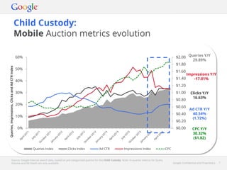 Google Confidential and Proprietary 7Google Confidential and Proprietary 7
Child Custody:
Mobile Auction metrics evolution
Source: Google internal search data, based on pre-categorised queries for the Child Custody. Note: In-quarter metrics for Query
Volume and Ad Depth are only available.
$0.00
$0.20
$0.40
$0.60
$0.80
$1.00
$1.20
$1.40
$1.60
$1.80
$2.00
0%
10%
20%
30%
40%
50%
60%
Queries,Impressions,ClicksandAdCTRIndex
Queries Index Clicks Index Ad CTR Impressions Index CPC
Queries Y/Y
29.89%
Impressions Y/Y
-17.01%
Clicks Y/Y
16.63%
Ad CTR Y/Y
40.54%
(1.72%)
CPC Y/Y
30.32%
($1.82)
 
