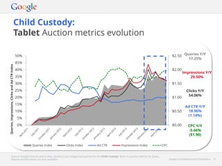 Google Confidential and Proprietary 8Google Confidential and Proprietary 8
Child Custody:
Tablet Auction metrics evolution
Source: Google internal search data, based on pre-categorised queries for the Child Custody. Note: In-quarter metrics for Query
Volume and Ad Depth are only available.
$0.00
$0.50
$1.00
$1.50
$2.00
$2.50
0%
5%
10%
15%
20%
25%
30%
35%
40%
45%
50%
Queries,Impressions,ClicksandAdCTRIndex
Queries Index Clicks Index Ad CTR Impressions Index CPC
Queries Y/Y
17.25%
Impressions Y/Y
29.50%
Clicks Y/Y
54.06%
Ad CTR Y/Y
18.96%
(1.14%)
CPC Y/Y
-5.66%
($1.90)
 