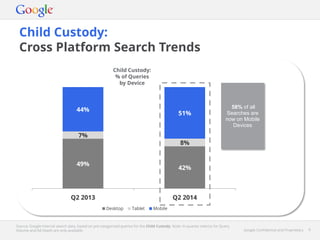 Google Confidential and Proprietary 9Google Confidential and Proprietary 9
49%
42%
7%
8%
44%
51%
Q2 2013 Q2 2014
Desktop Tablet Mobile
Child Custody:
Cross Platform Search Trends
Source: Google internal search data, based on pre-categorised queries for the Child Custody. Note: In-quarter metrics for Query
Volume and Ad Depth are only available.
58% of all
Searches are
now on Mobile
Devices
Child Custody:
% of Queries
by Device
 