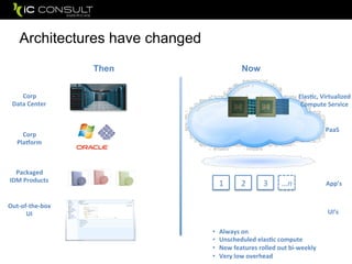 Architectures have changed
NowThen
Corp
Data
Center
Corp
Pla-orm
Elas1c,
Virtualized
Compute
Service
PaaS
App’s
1
2
3
• Always
on
• Unscheduled
elas1c
compute
• New
features
rolled
out
bi-‐weekly
• Very
low
overhead
Packaged
IDM
Products
Out-‐of-‐the-‐box
UI
UI’s
…n