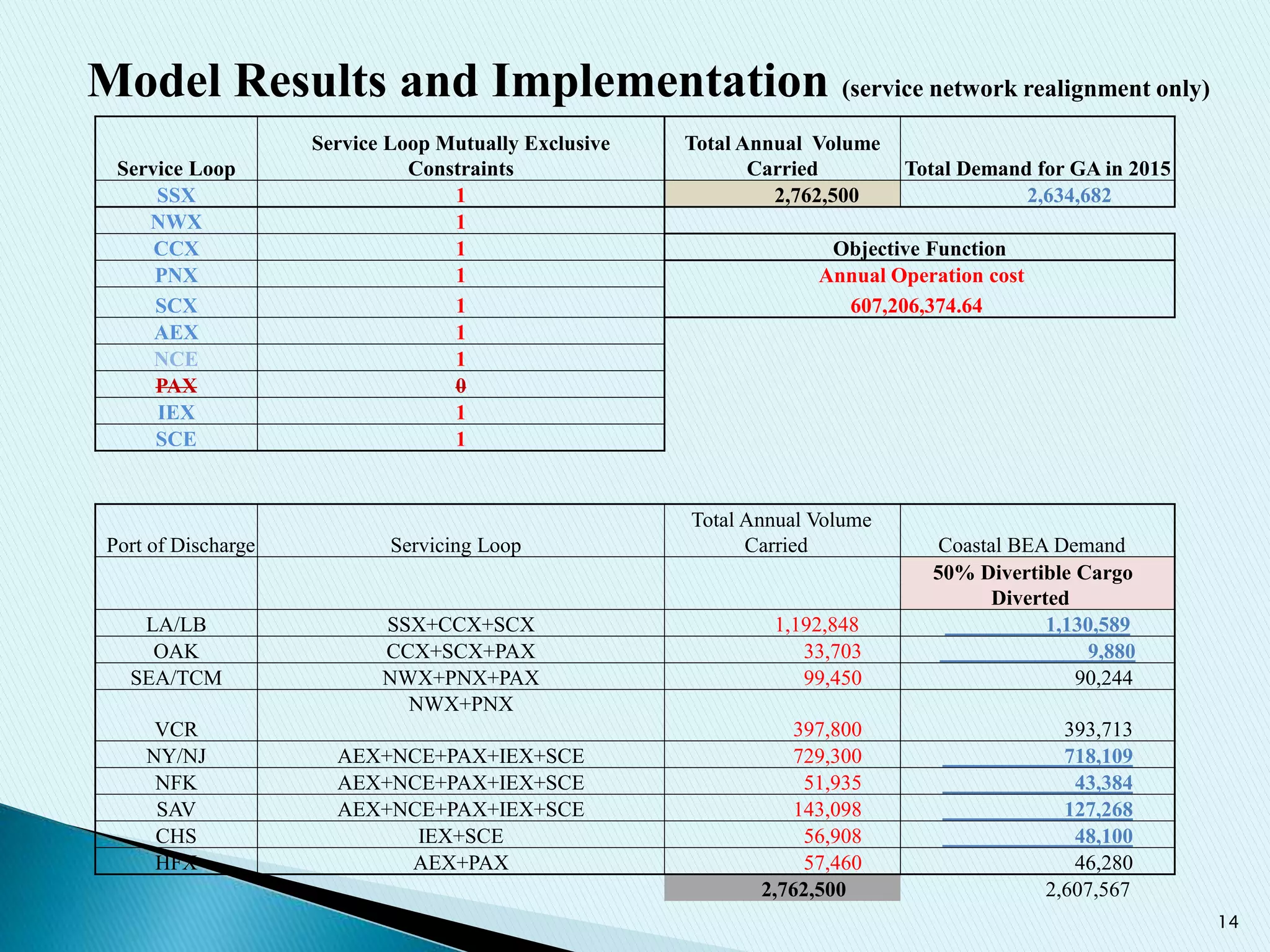 14
Service Loop
Service Loop Mutually Exclusive
Constraints
Total Annual Volume
Carried Total Demand for GA in 2015
SSX 1 2,762,500 2,634,682
NWX 1
CCX 1 Objective Function
PNX 1 Annual Operation cost
SCX 1 607,206,374.64
AEX 1
NCE 1
PAX 0
IEX 1
SCE 1
Port of Discharge Servicing Loop
Total Annual Volume
Carried Coastal BEA Demand
50% Divertible Cargo
Diverted
LA/LB SSX+CCX+SCX 1,192,848 1,130,589
OAK CCX+SCX+PAX 33,703 9,880
SEA/TCM NWX+PNX+PAX 99,450 90,244
VCR
NWX+PNX
397,800 393,713
NY/NJ AEX+NCE+PAX+IEX+SCE 729,300 718,109
NFK AEX+NCE+PAX+IEX+SCE 51,935 43,384
SAV AEX+NCE+PAX+IEX+SCE 143,098 127,268
CHS IEX+SCE 56,908 48,100
HFX AEX+PAX 57,460 46,280
2,762,500 2,607,567
Model Results and Implementation (service network realignment only)
 