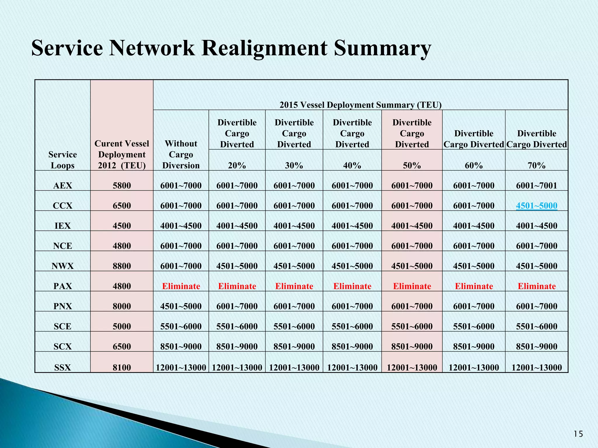 15
Service
Loops
Curent Vessel
Deployment
2012 (TEU)
2015 Vessel Deployment Summary (TEU)
Without
Cargo
Diversion
Divertible
Cargo
Diverted
Divertible
Cargo
Diverted
Divertible
Cargo
Diverted
Divertible
Cargo
Diverted
Divertible
Cargo Diverted
Divertible
Cargo Diverted
20% 30% 40% 50% 60% 70%
AEX 5800 6001~7000 6001~7000 6001~7000 6001~7000 6001~7000 6001~7000 6001~7001
CCX 6500 6001~7000 6001~7000 6001~7000 6001~7000 6001~7000 6001~7000 4501~5000
IEX 4500 4001~4500 4001~4500 4001~4500 4001~4500 4001~4500 4001~4500 4001~4500
NCE 4800 6001~7000 6001~7000 6001~7000 6001~7000 6001~7000 6001~7000 6001~7000
NWX 8800 6001~7000 4501~5000 4501~5000 4501~5000 4501~5000 4501~5000 4501~5000
PAX 4800 Eliminate Eliminate Eliminate Eliminate Eliminate Eliminate Eliminate
PNX 8000 4501~5000 6001~7000 6001~7000 6001~7000 6001~7000 6001~7000 6001~7000
SCE 5000 5501~6000 5501~6000 5501~6000 5501~6000 5501~6000 5501~6000 5501~6000
SCX 6500 8501~9000 8501~9000 8501~9000 8501~9000 8501~9000 8501~9000 8501~9000
SSX 8100 12001~13000 12001~13000 12001~13000 12001~13000 12001~13000 12001~13000 12001~13000
Service Network Realignment Summary
 