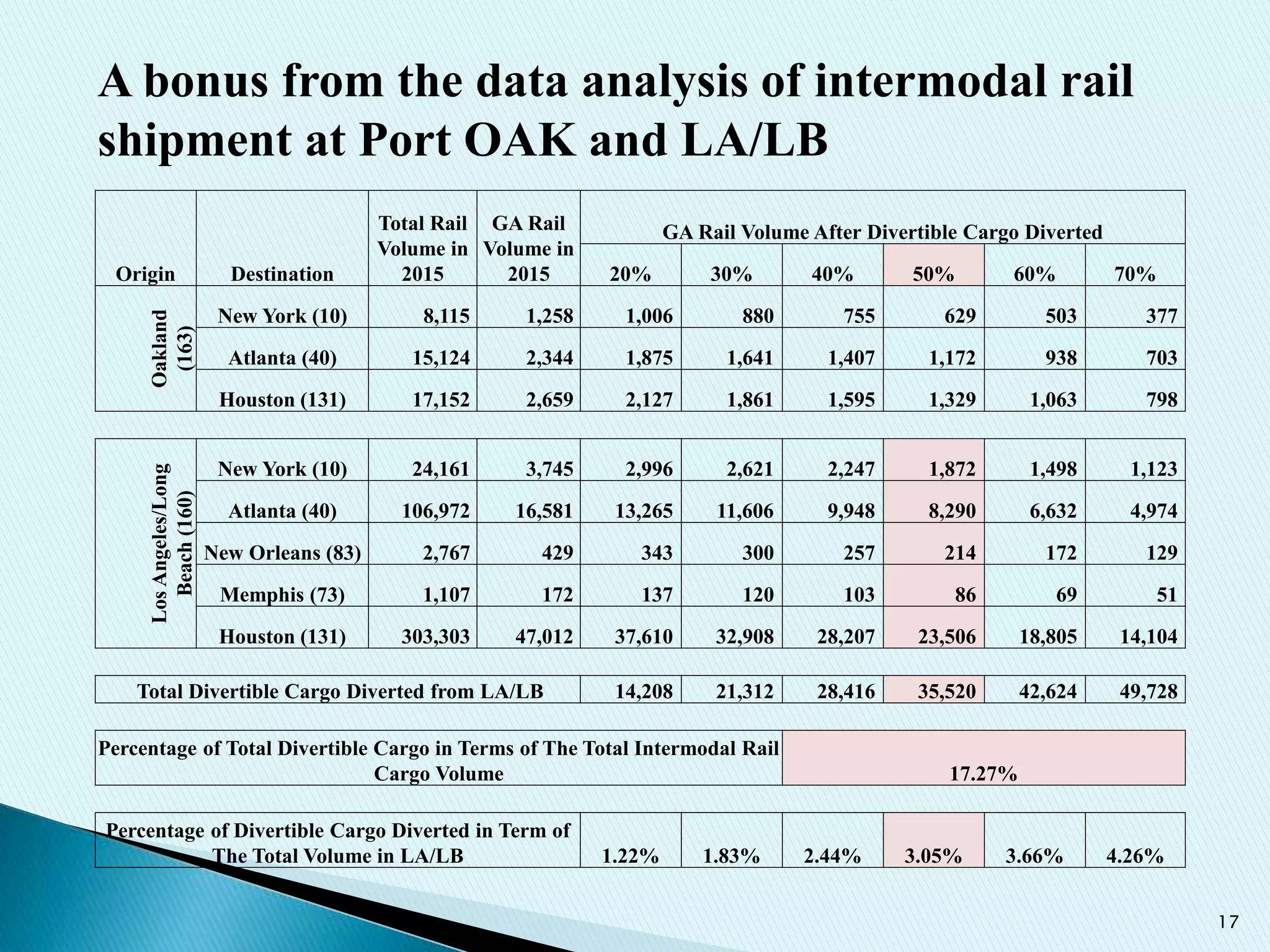 17
A bonus from the data analysis of intermodal rail
shipment at Port OAK and LA/LB
Origin Destination
Total Rail
Volume in
2015
GA Rail
Volume in
2015
GA Rail Volume After Divertible Cargo Diverted
20% 30% 40% 50% 60% 70%
Oakland
(163)
New York (10) 8,115 1,258 1,006 880 755 629 503 377
Atlanta (40) 15,124 2,344 1,875 1,641 1,407 1,172 938 703
Houston (131) 17,152 2,659 2,127 1,861 1,595 1,329 1,063 798
LosAngeles/Long
Beach(160)
New York (10) 24,161 3,745 2,996 2,621 2,247 1,872 1,498 1,123
Atlanta (40) 106,972 16,581 13,265 11,606 9,948 8,290 6,632 4,974
New Orleans (83) 2,767 429 343 300 257 214 172 129
Memphis (73) 1,107 172 137 120 103 86 69 51
Houston (131) 303,303 47,012 37,610 32,908 28,207 23,506 18,805 14,104
Total Divertible Cargo Diverted from LA/LB 14,208 21,312 28,416 35,520 42,624 49,728
Percentage of Total Divertible Cargo in Terms of The Total Intermodal Rail
Cargo Volume 17.27%
Percentage of Divertible Cargo Diverted in Term of
The Total Volume in LA/LB 1.22% 1.83% 2.44% 3.05% 3.66% 4.26%
 