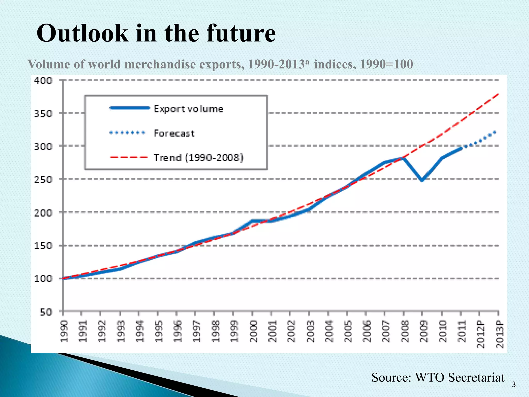 3
Source: WTO Secretariat
Outlook in the future
Volume of world merchandise exports, 1990-2013a indices, 1990=100
 
