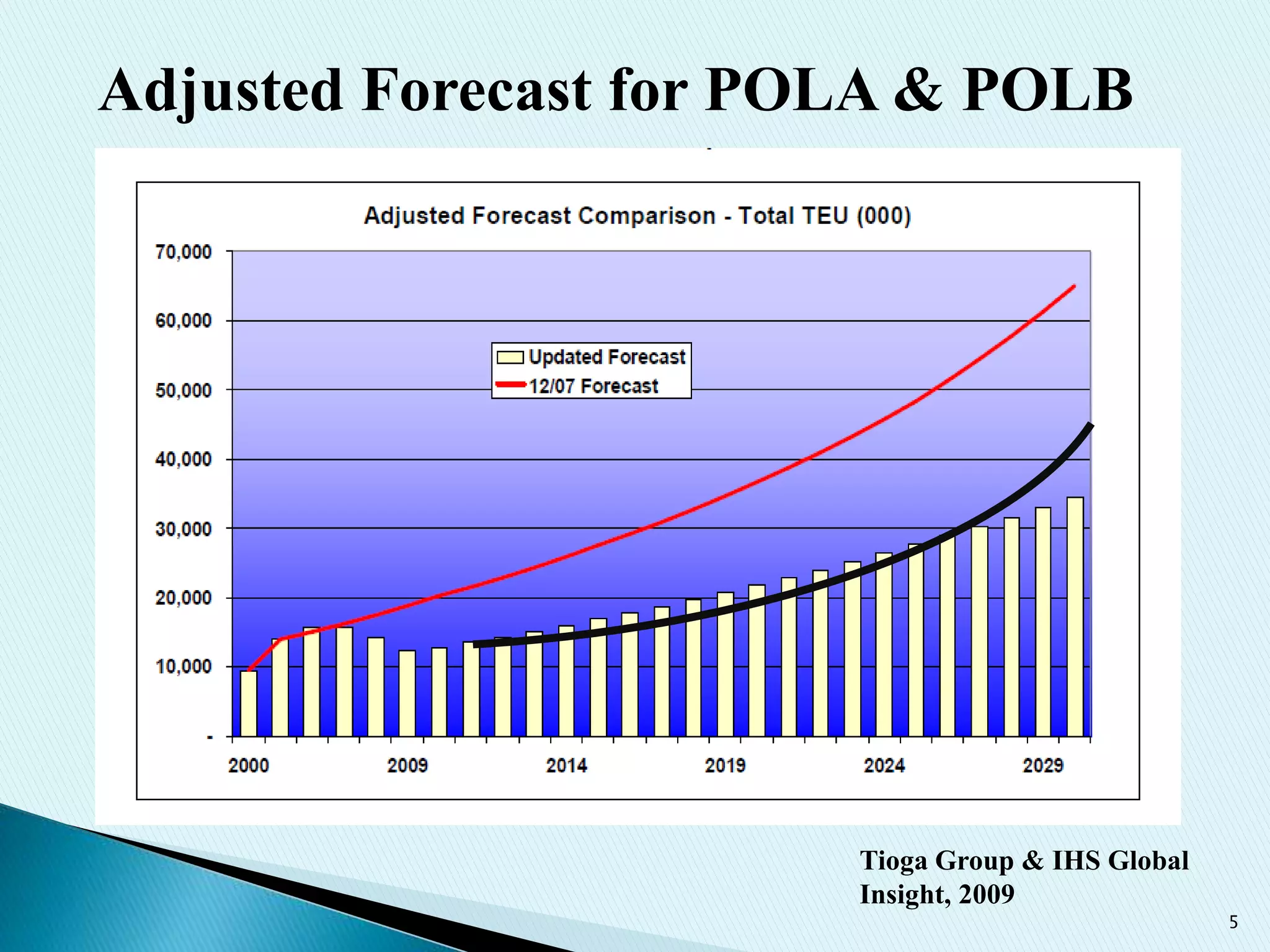 5
Adjusted Forecast for POLA & POLB
Tioga Group & IHS Global
Insight, 2009
 