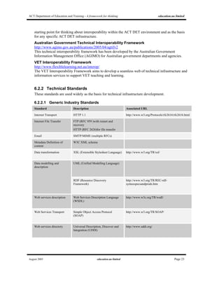 ACT Department of Education and Training - A framework for thinking education.au limited
August 2005 education.au limited Page 23
starting point for thinking about interoperability within the ACT DET environment and as the basis
for any specific ACT DET infrastructure.
Australian Government Technical Interoperability Framework
http://www.agimo.gov.au/publications/2005/04/agtifv2
This technical interoperability framework has been developed by the Australian Government
Information Management Office (AGIMO) for Australian government departments and agencies.
VET Interoperability Framework
http://www.flexiblelearning.net.au/interop/
The VET Interoperability Framework aims to develop a seamless web of technical infrastructure and
information services to support VET teaching and learning.
6.2.2 Technical Standards
These standards are used widely as the basis for technical infrastructure development.
6.2.2.1 Generic Industry Standards
Standard Description Associated URL
Internet Transport HTTP 1.1 http://www.w3.org/Protocols/rfc2616/rfc2616.html
Internet File Transfer FTP (RFC 959 )with restart and
recovery
HTTP (RFC 2626)for file transfer
Email SMTP/MIME (multiple RFCs)
Metadata Definition of
content
W3C XML schema
Data transformation XSL (Extensible Stylesheet Language) http://www.w3.org/TR/xsl/
UML (Unified Modelling Language)Data modelling and
description
RDF (Resource Discovery
Framework)
http://www.w3.org/TR/REC-rdf-
syntaxspecsandprods.htm
Web services description Web Services Description Language
(WSDL)
http://www.w3c.org/TR/wsdl/
Web Services Transport Simple Object Access Protocol
(SOAP)
http://www.w3.org/TR/SOAP/
Web services directory Universal Description, Discover and
Integration (UDDI)
http://www.uddi.org/
 