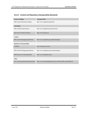 ACT Department of Education and Training - A framework for thinking education.au limited
August 2005 education.au limited Page 25
6.2.2.3 Content and Repository Interoperability Standards
Learner Profiling Associated URL
IMS Learner Information Package http://www.imsglobal.org/profiles/
e-Portfolios
IMS e-Portfolio Specification http://www.imsglobal.org/ep/index.html
Open Source Portfolio Initiative http://www.theospi.org
Content
IMS Content Packaging Specification http://www.imsglobal.org/content/packaging/
Repository Interoperability
CORDRA http://cordra.lsal.cmu.edu
IMS Content Packaging Specification http://www.imsglobal.org/content/packaging/
IMS Resource List Interoperability http://www.imsglobal.org/rli/
Other
The Le@rning Federation Specifications http://www.thelearningfederation.edu.au/tlf2/showMe.asp?nodeID=89
 