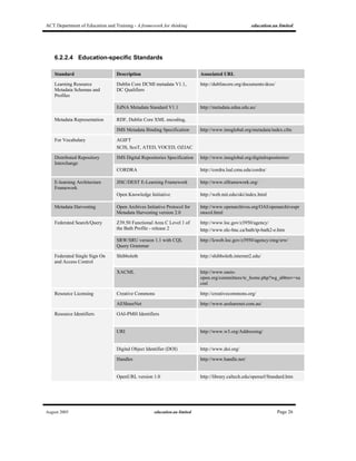 ACT Department of Education and Training - A framework for thinking education.au limited
August 2005 education.au limited Page 26
6.2.2.4 Education-specific Standards
Standard Description Associated URL
Dublin Core DCMI metadata V1.1,
DC Qualifiers
http://dublincore.org/documents/dces/Learning Resource
Metadata Schemas and
Profiles
EdNA Metadata Standard V1.1 http://metadata.edna.edu.au/
RDF, Dublin Core XML encoding,Metadata Representation
IMS Metadata Binding Specification http://www.imsglobal.org/metadata/index.cfm
For Vocabulary AGIFT
SCIS, ScoT, ATED, VOCED, OZJAC
IMS Digital Repositories Specification http://www.imsglobal.org/digitalrepositories/Distributed Repository
Interchange
CORDRA http://cordra.lsal.cmu.edu/cordra/
JISC/DEST E-Learning Framework http://www.elframework.org/E-learning Architecture
Framework
Open Knowledge Initiative http://web.mit.edu/oki/index.html
Metadata Harvesting Open Archives Initiative Protocol for
Metadata Harvesting version 2.0
http://www.openarchives.org/OAI/openarchivespr
otocol.html
Z39.50 Functional Area C Level 1 of
the Bath Profile - release 2
http://www.loc.gov/z3950/agency/
http://www.nlc-bnc.ca/bath/tp-bath2-e.htm
Federated Search/Query
SRW/SRU version 1.1 with CQL
Query Grammar
http://lcweb.loc.gov/z3950/agency/zing/srw/
Shibboleth http://shibboleth.internet2.edu/Federated Single Sign On
and Access Control
XACML http://www.oasis-
open.org/committees/tc_home.php?wg_abbrev=xa
cml
Creative Commons http://creativecommons.org/Resource Licensing
AEShareNet http://www.aesharenet.com.au/
OAI-PMH Identifiers
URI http://www.w3.org/Addressing/
Digital Object Identifier (DOI) http://www.doi.org/
Handles http://www.handle.net/
Resource Identifiers
OpenURL version 1.0 http://library.caltech.edu/openurl/Standard.htm
 