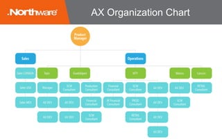 AX Organization Chart
 