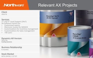 Client	
AXALTA	
Services	
2nd	and	3rd	Level	Support	(24x7)	
AX	So/ware	Factory	for:	
•  Customized	reports	
•  Electronic	invoice	for	MEXICO	
•  CustomizaJons	for	Inventory	management	
•  CustomizaJons	for	Sales	management	
•  +40	users	
Business	RelaJonship	
6	months	
Dynamics	AX	Version:	
2012	R3	
Coa6ng	Systems	
Stock	Market	
AXTA	(NYSE):	$	27.97	
Relevant AX Projects
 